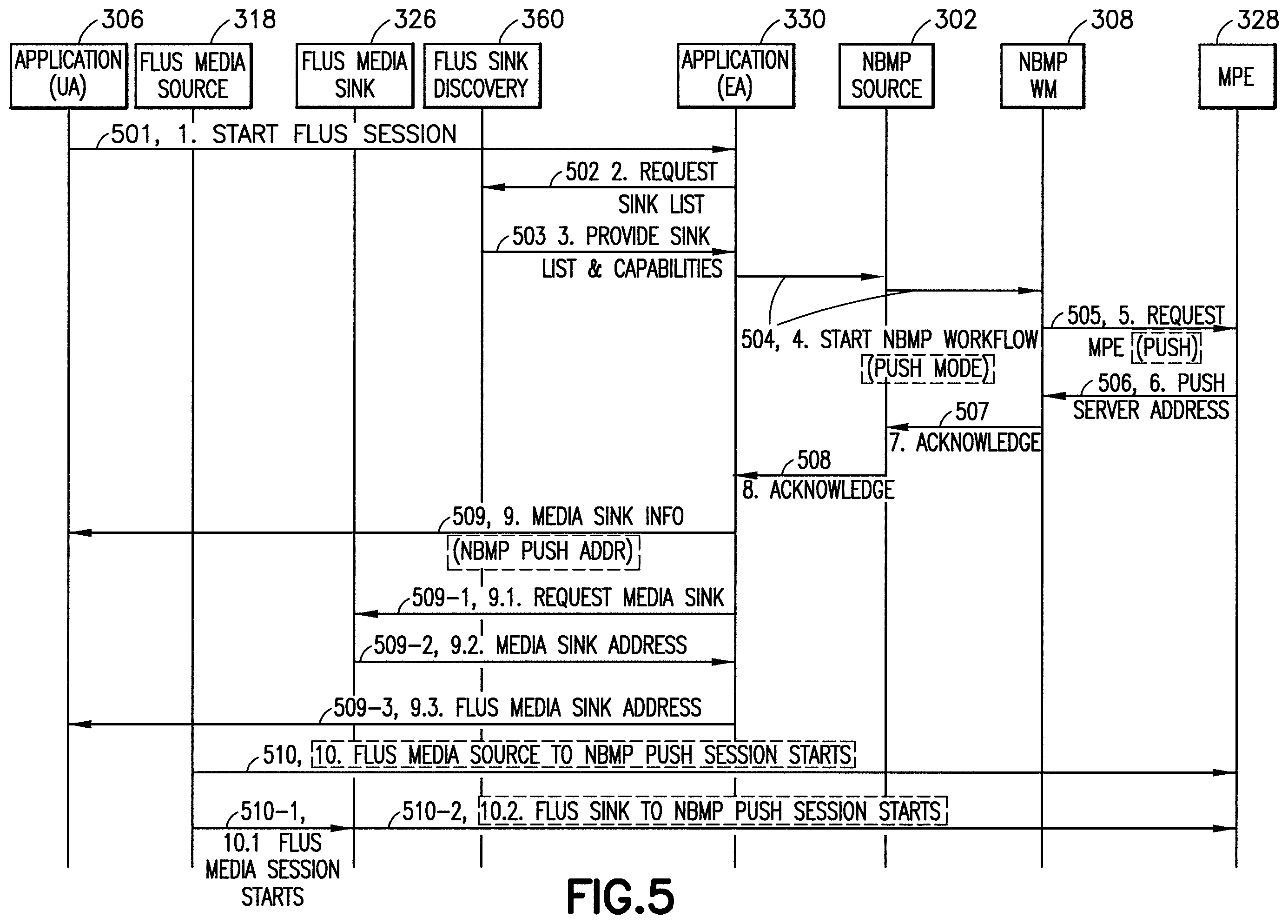 Patent US11824911 Figure 5 – Flexible upstream/downstream support for network-based media processing pipelines