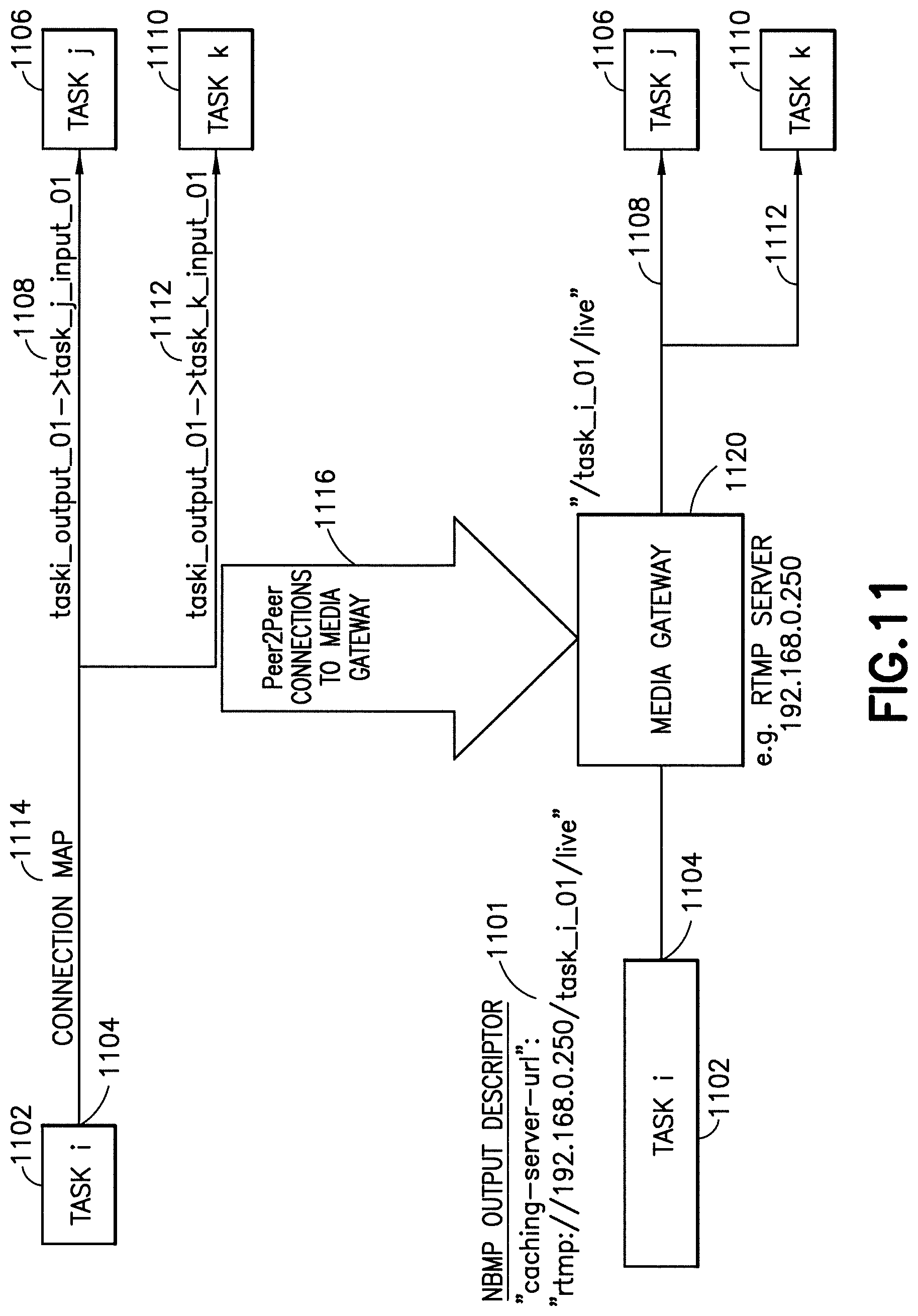 Patent US11824911 Figure 10 – Flexible upstream/downstream support for network-based media processing pipelines