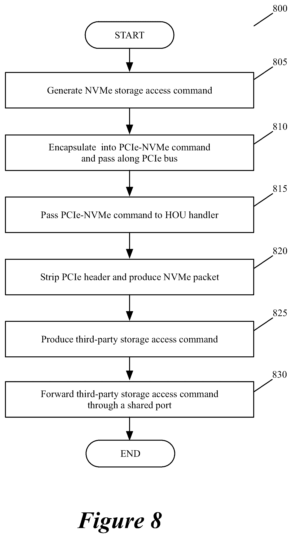 Patent US11824931 Figure 7 – Using physical and virtual functions associated with a NIC to access an external storage through network fabric driver