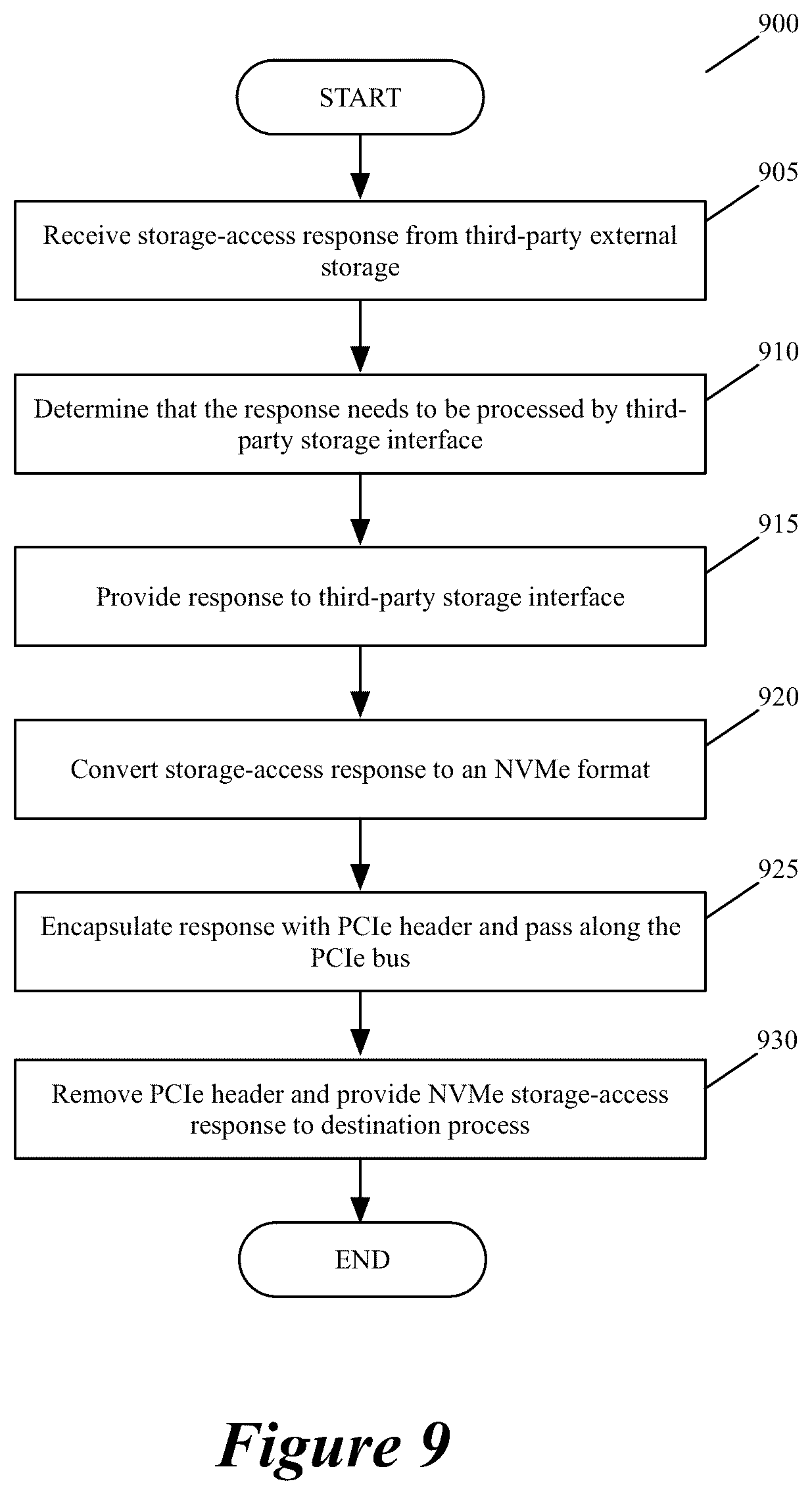 Patent US11824931 Figure 8 – Using physical and virtual functions associated with a NIC to access an external storage through network fabric driver