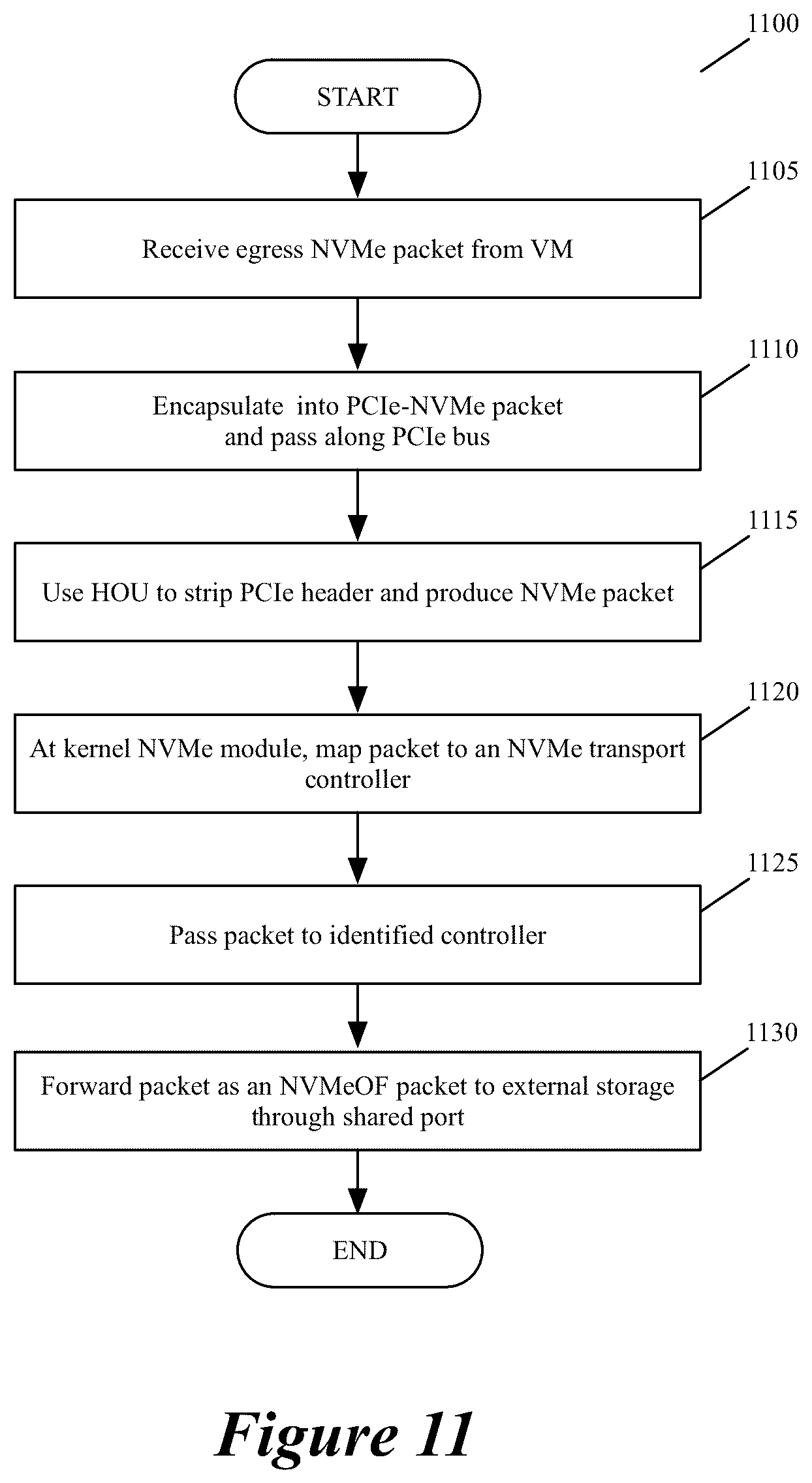 Patent US11824931 Figure 10 – Using physical and virtual functions associated with a NIC to access an external storage through network fabric driver