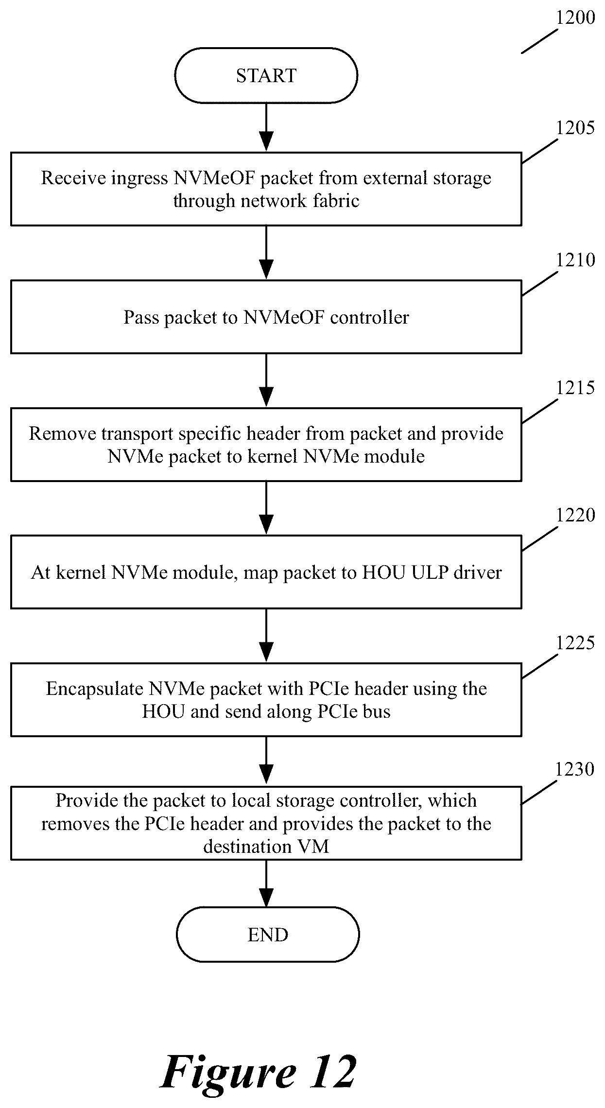 Patent US11824931 Figure 11 – Using physical and virtual functions associated with a NIC to access an external storage through network fabric driver