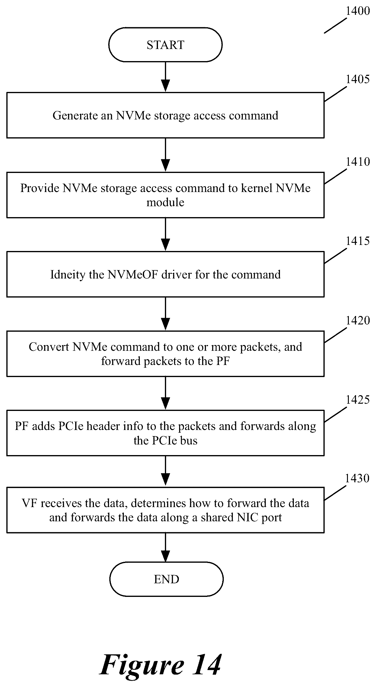 Patent US11824931 Figure 13 – Using physical and virtual functions associated with a NIC to access an external storage through network fabric driver