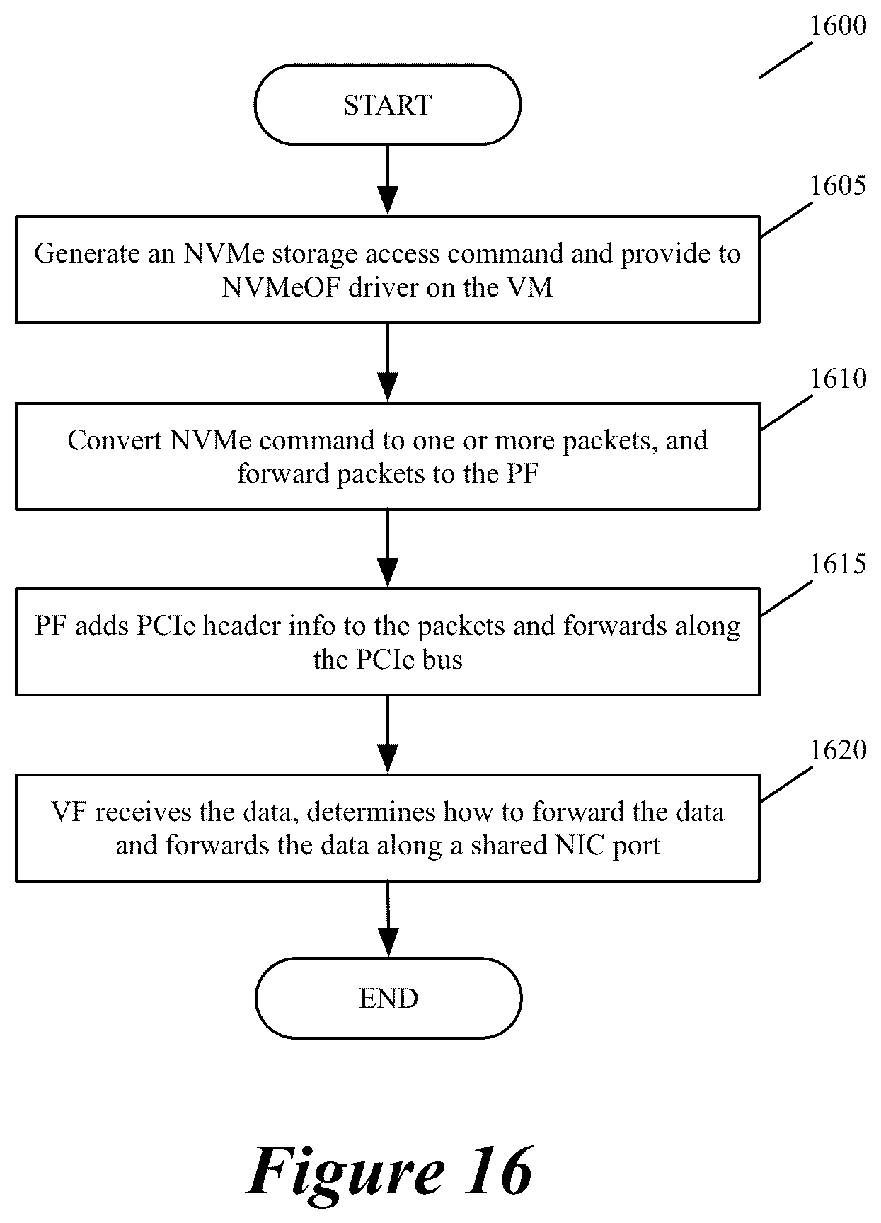 Patent US11824931 Figure 15 – Using physical and virtual functions associated with a NIC to access an external storage through network fabric driver