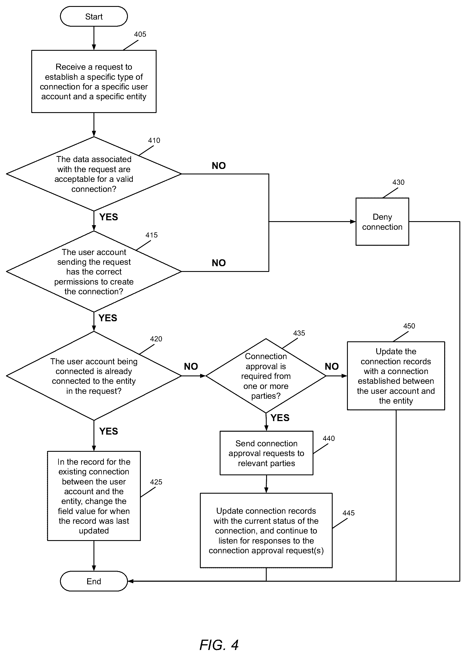 Patent US11824937 Figure 5 – System and method for handling the connection of user accounts to other entities