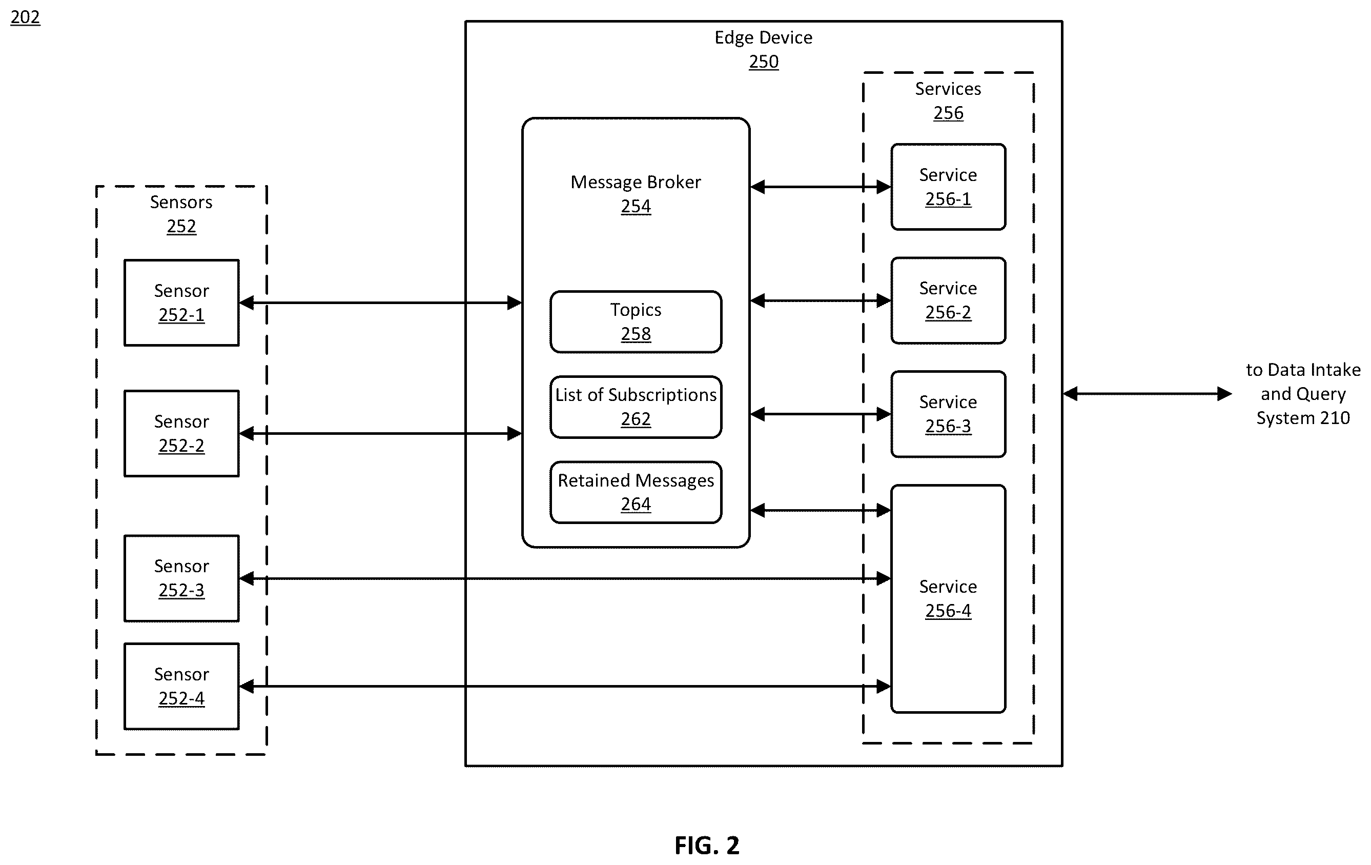 Patent US11824938 Figure 2 – External sensor integration at edge device for delivery of data to intake system