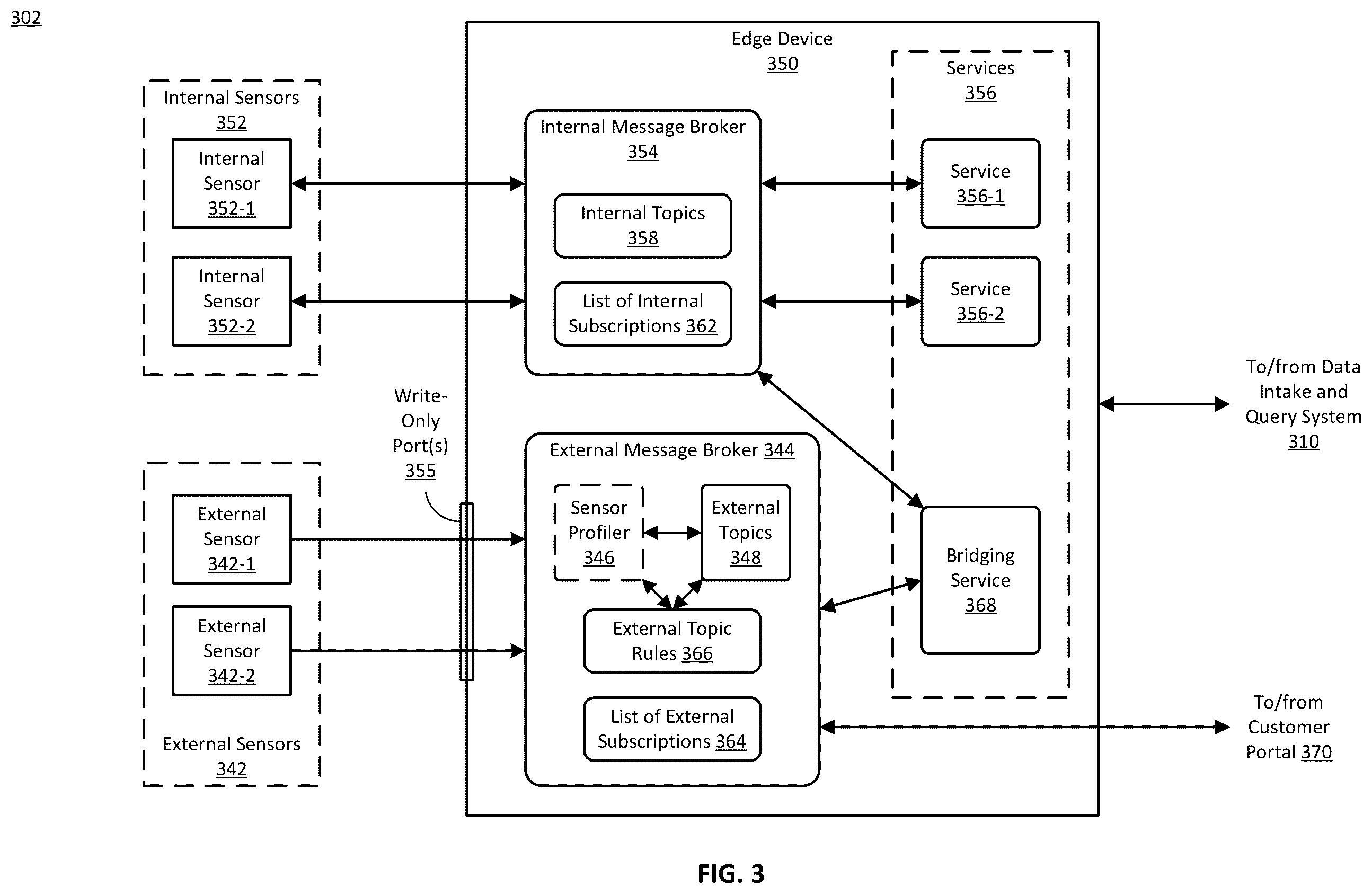 Patent US11824938 Figure 3 – External sensor integration at edge device for delivery of data to intake system