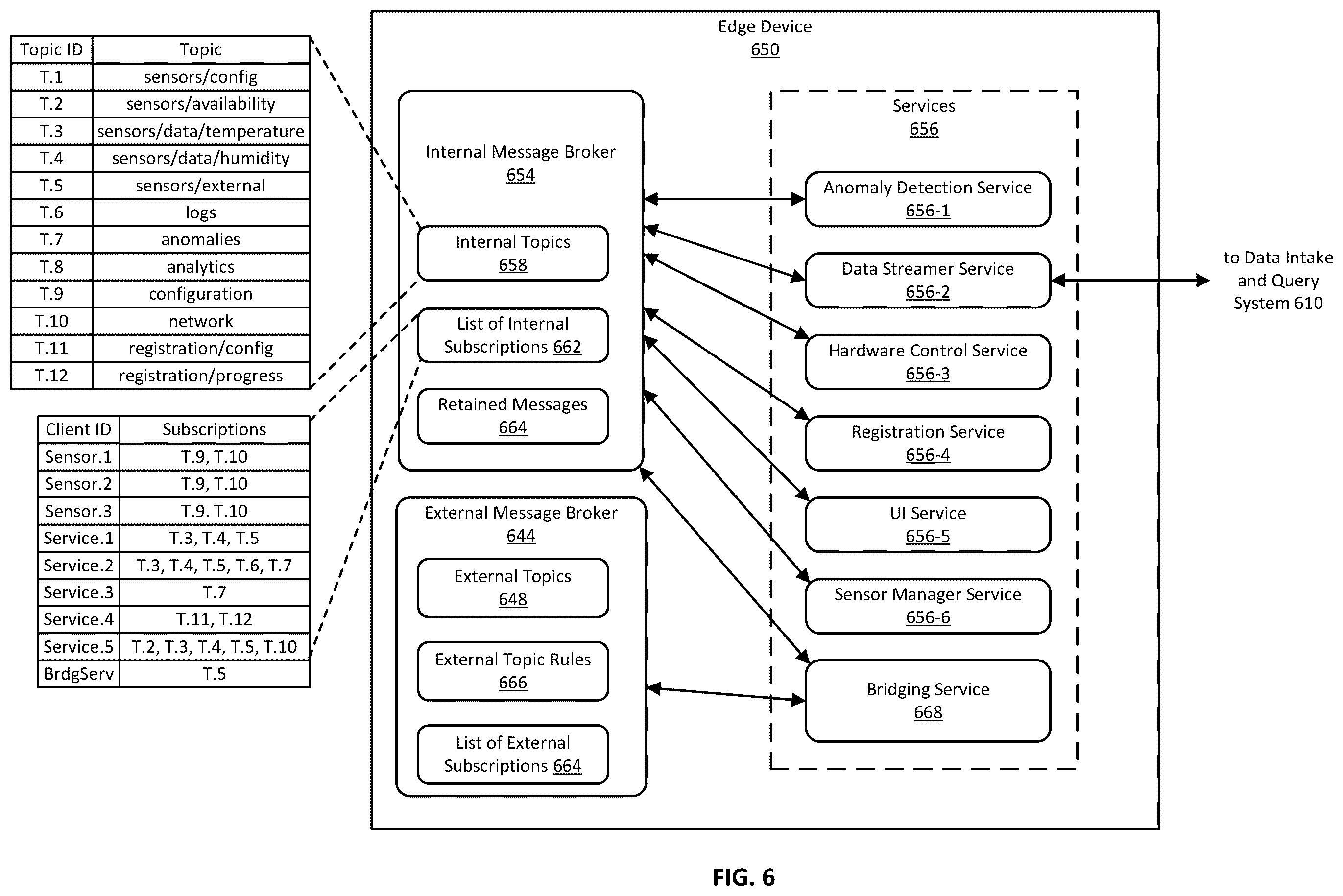Patent US11824938 Figure 6 – External sensor integration at edge device for delivery of data to intake system