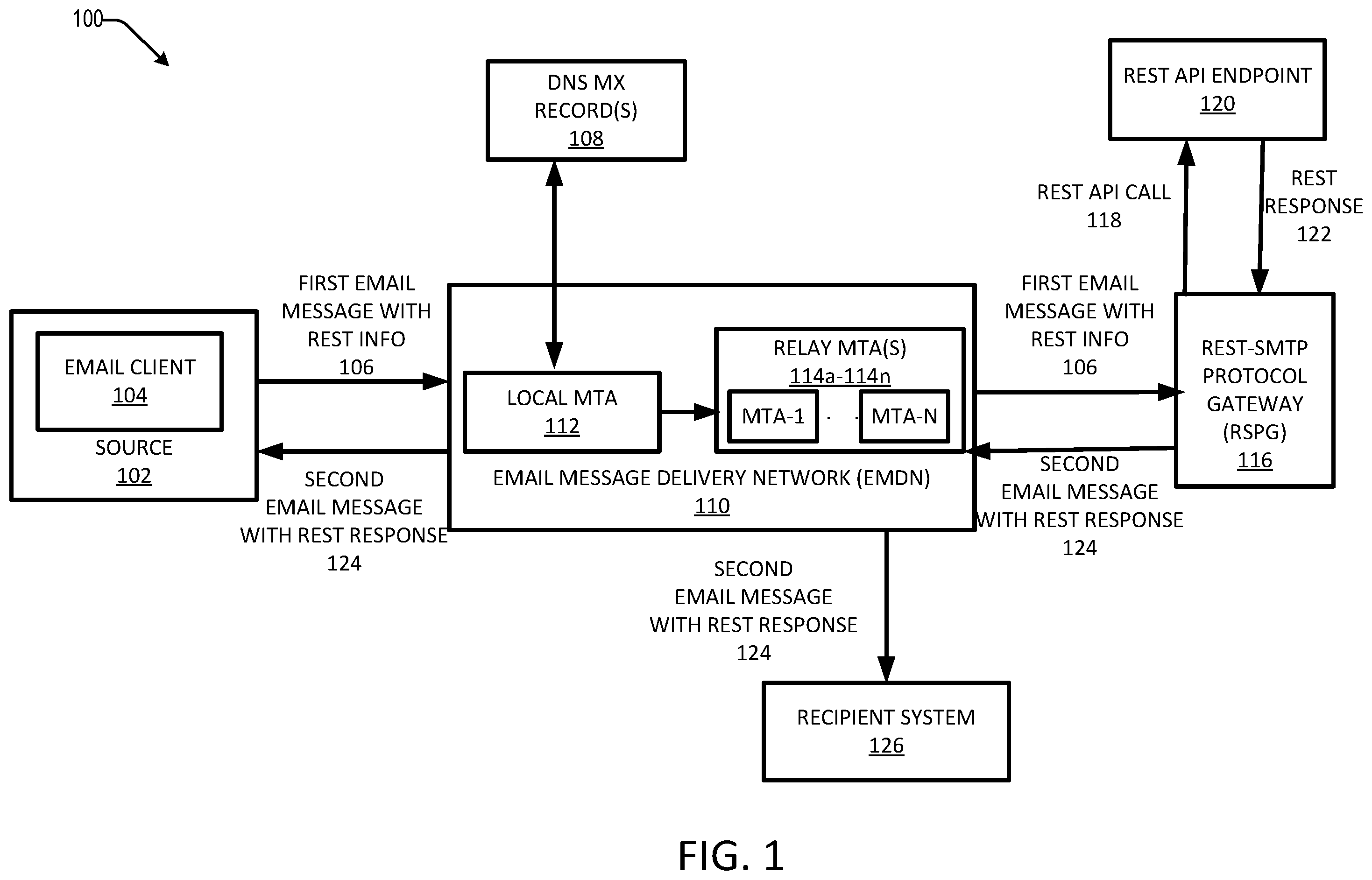 Patent US11824941 — Accessing representational state transfer application programming interfaces using simple mail transfer protocol — Figure 1
