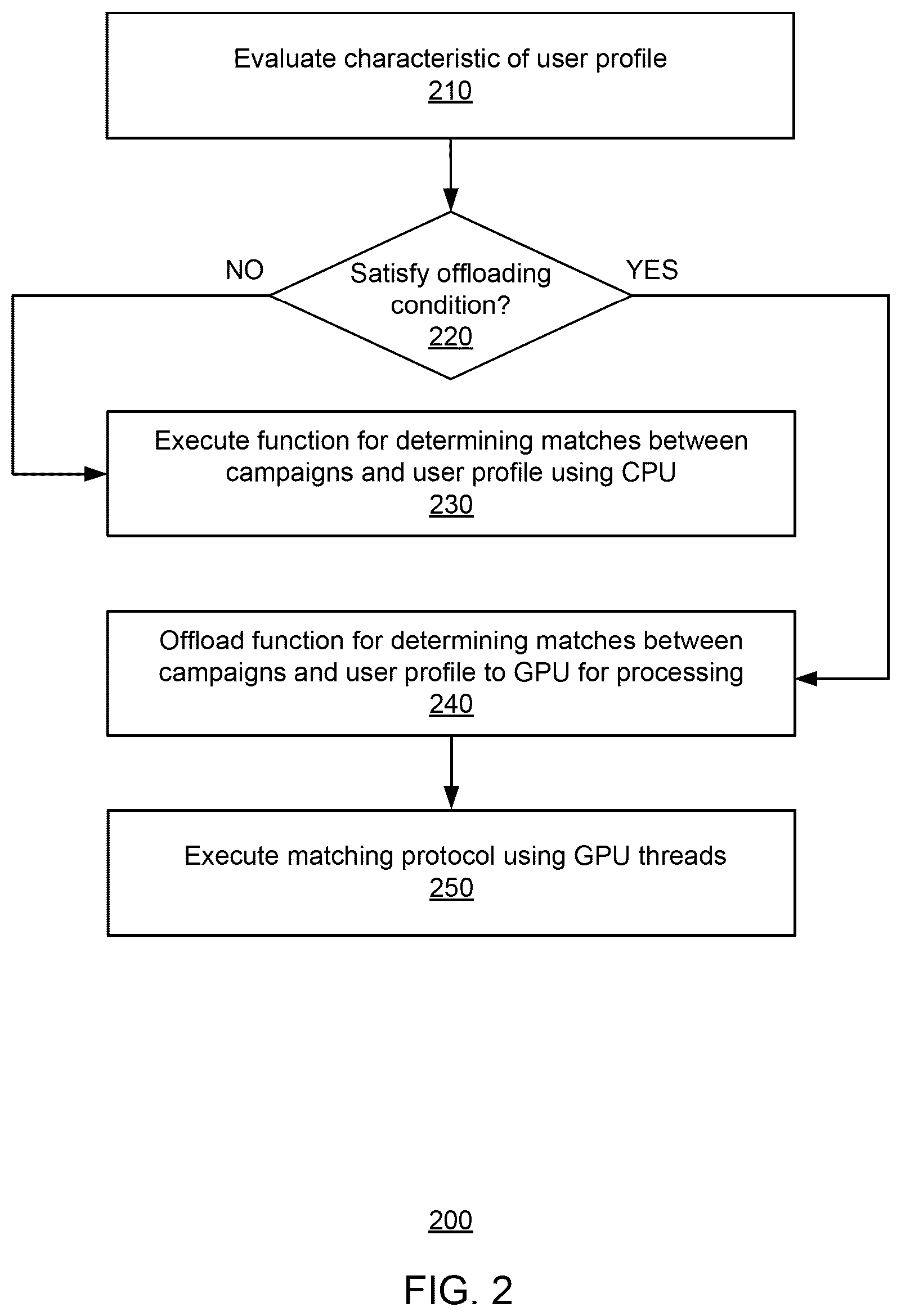 Patent US11824948 Figure 2 – Enhanced processing of user profiles using data structures specialized for graphical processing units (GPUs)