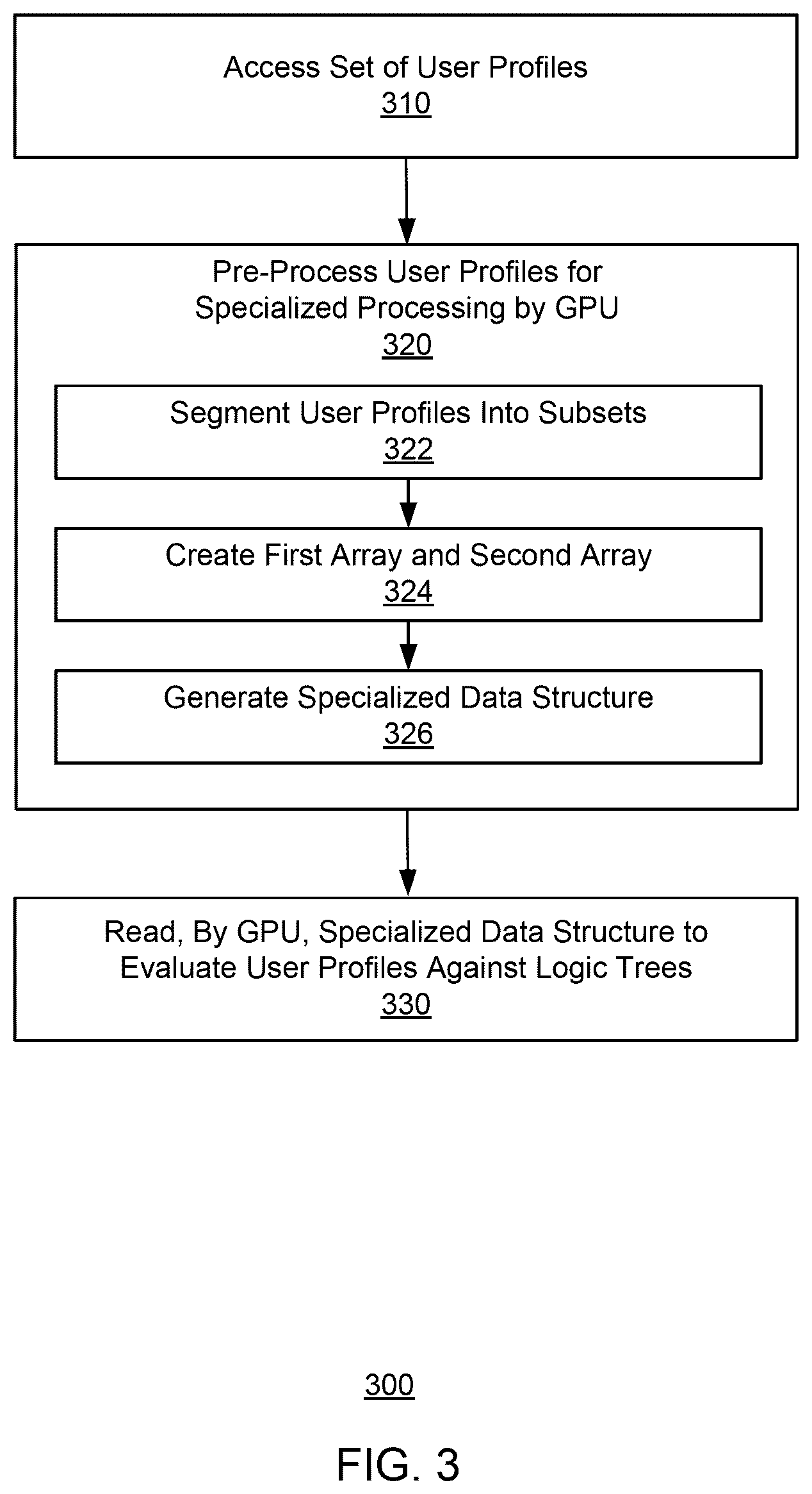 Patent US11824948 Figure 3 – Enhanced processing of user profiles using data structures specialized for graphical processing units (GPUs)