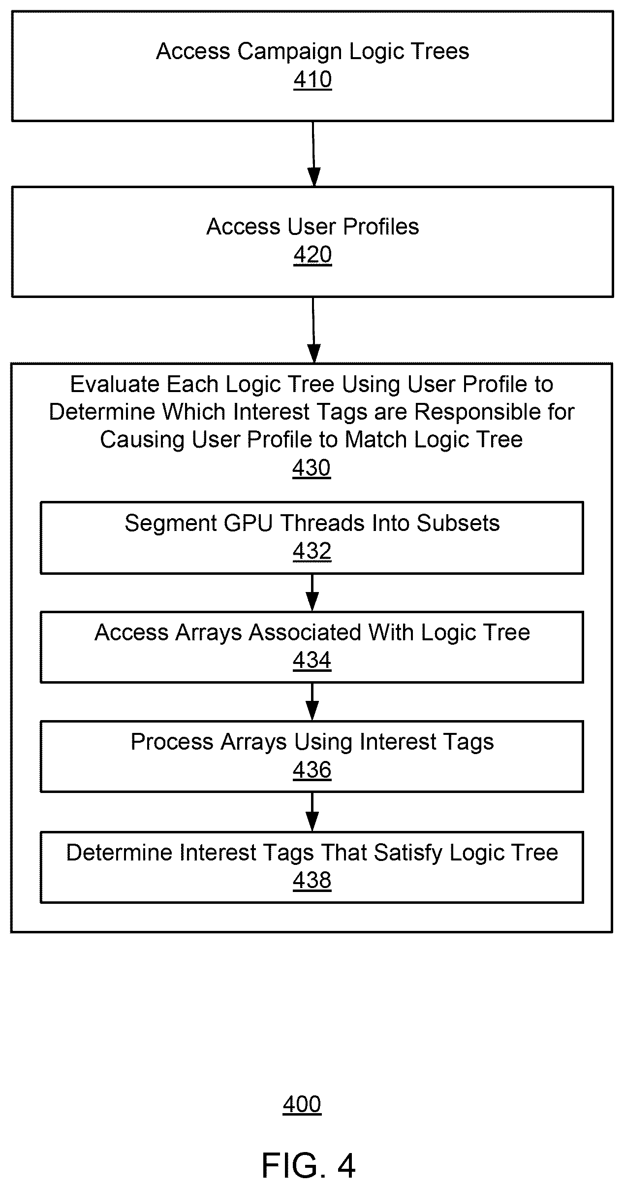 Patent US11824948 Figure 4 – Enhanced processing of user profiles using data structures specialized for graphical processing units (GPUs)