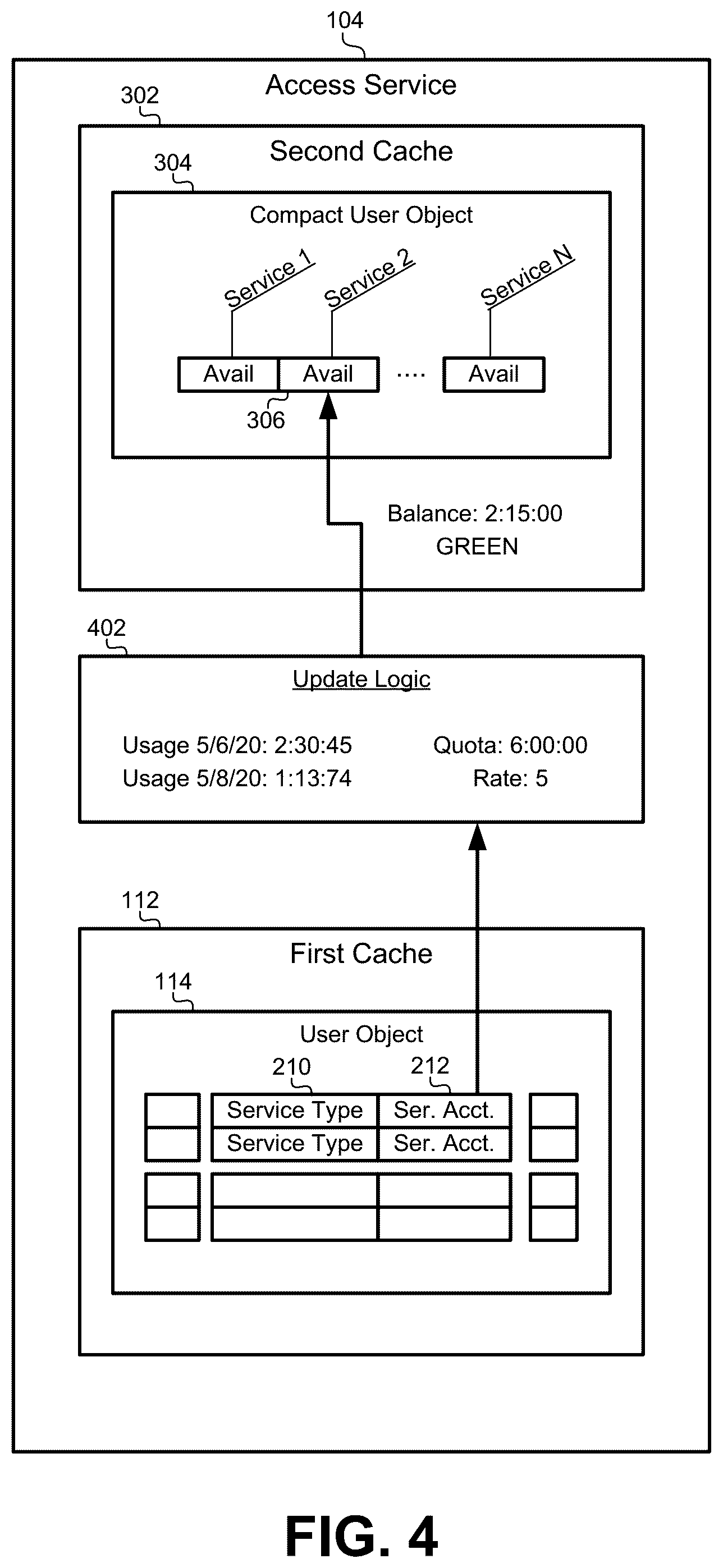 Patent US11824955 Figure 4 – Surrogate cache for optimized service access with compact user objects and offline database updates