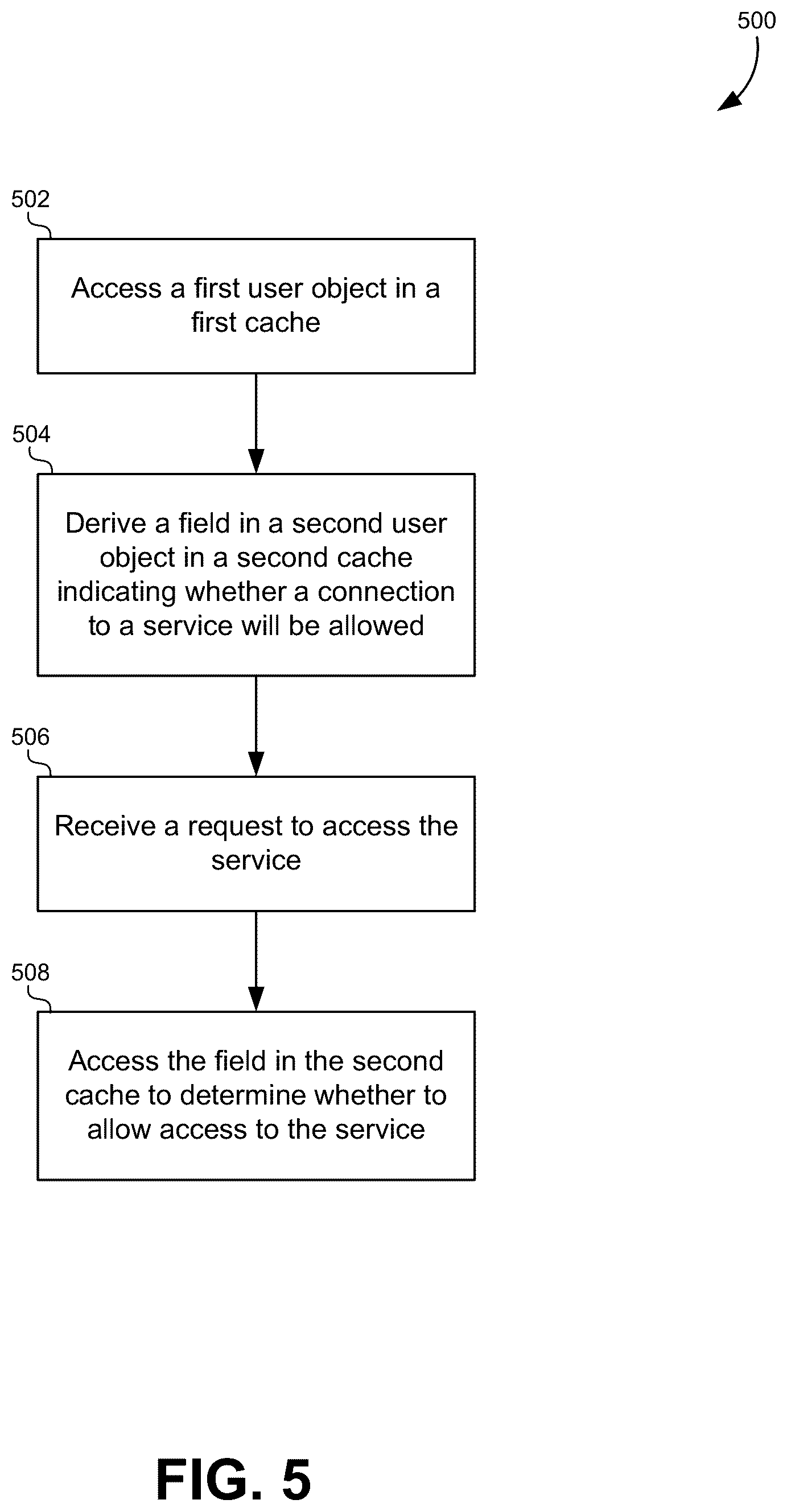 Patent US11824955 Figure 5 – Surrogate cache for optimized service access with compact user objects and offline database updates
