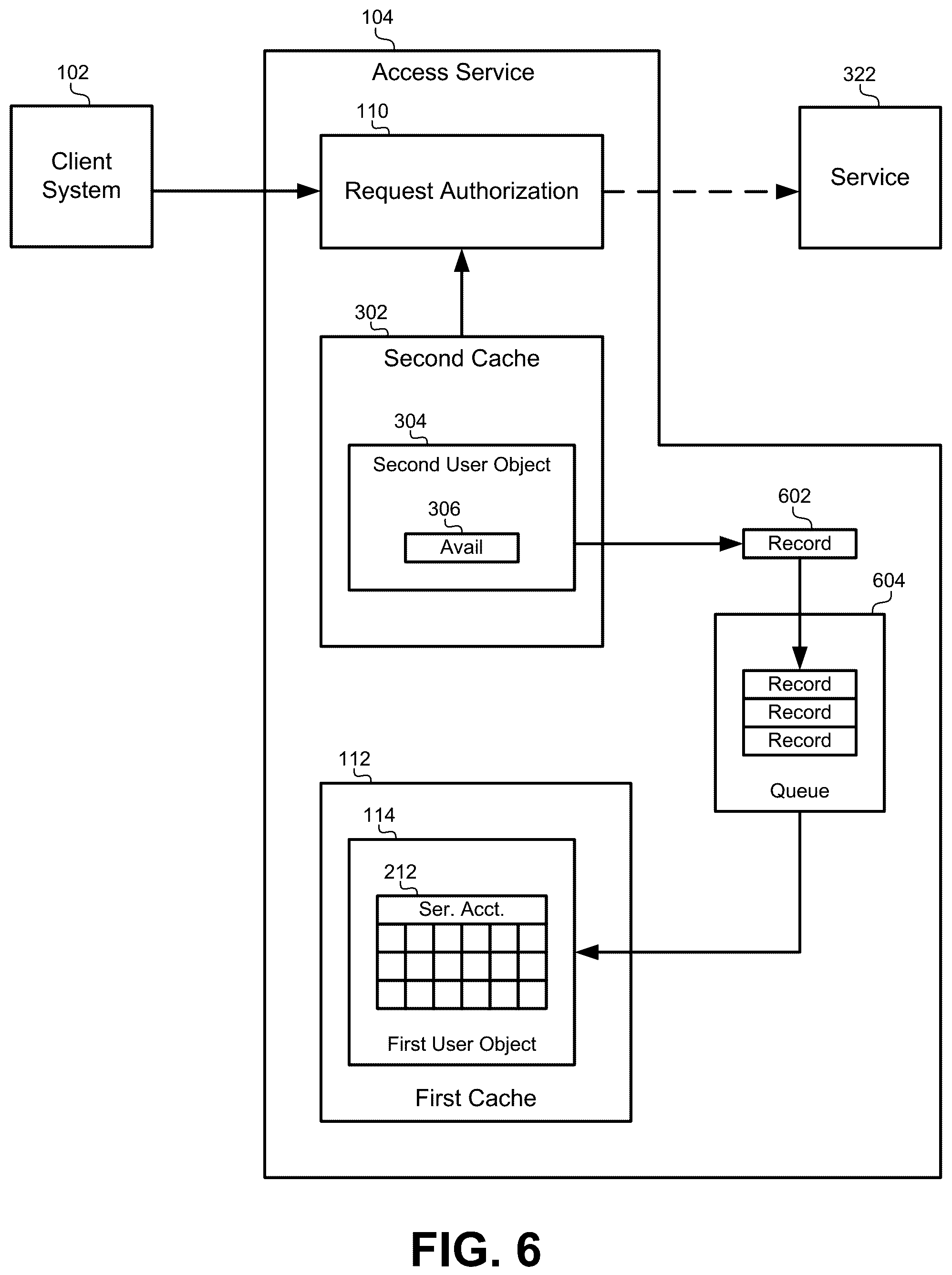 Patent US11824955 Figure 6 – Surrogate cache for optimized service access with compact user objects and offline database updates