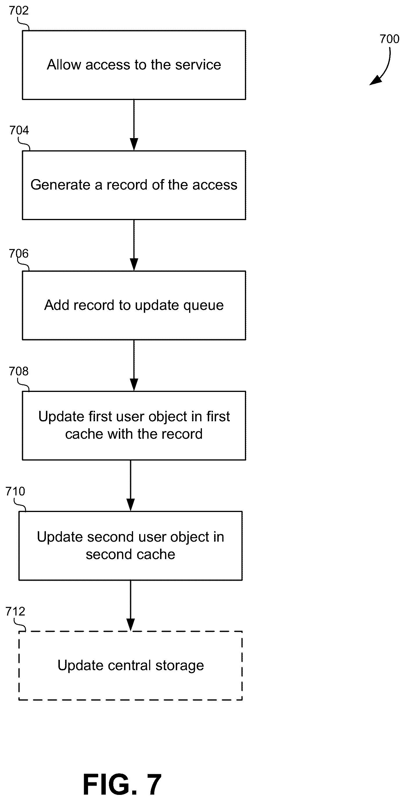 Patent US11824955 Figure 7 – Surrogate cache for optimized service access with compact user objects and offline database updates