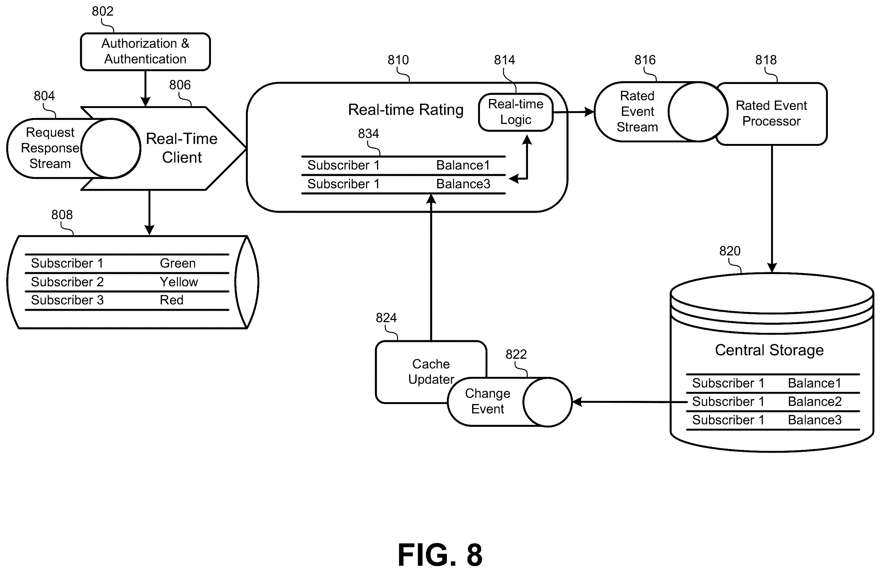 Patent US11824955 Figure 8 – Surrogate cache for optimized service access with compact user objects and offline database updates