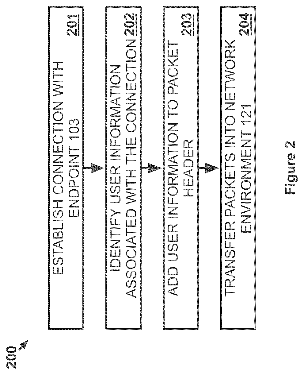 Patent US11824965 Figure 2 – Packet handling based on user information included in packet headers by a network gateway