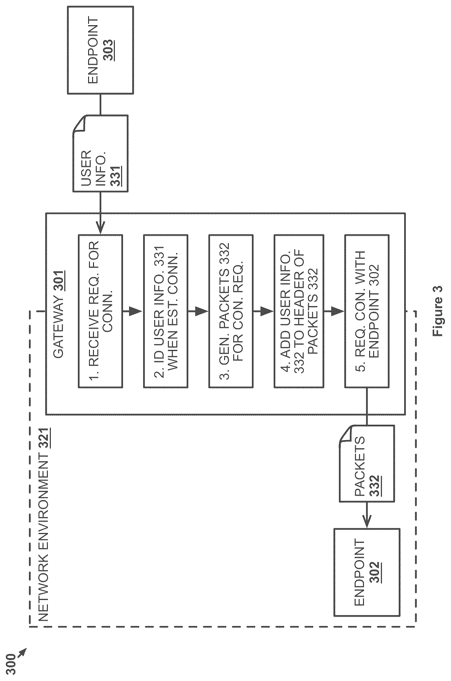 Patent US11824965 Figure 3 – Packet handling based on user information included in packet headers by a network gateway