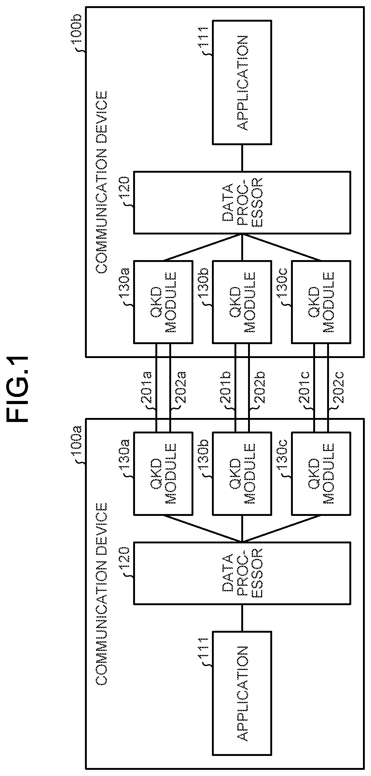 Patent US11824975 Figure 1 – Communication device, computer program product, and communication system using quantum key distribution