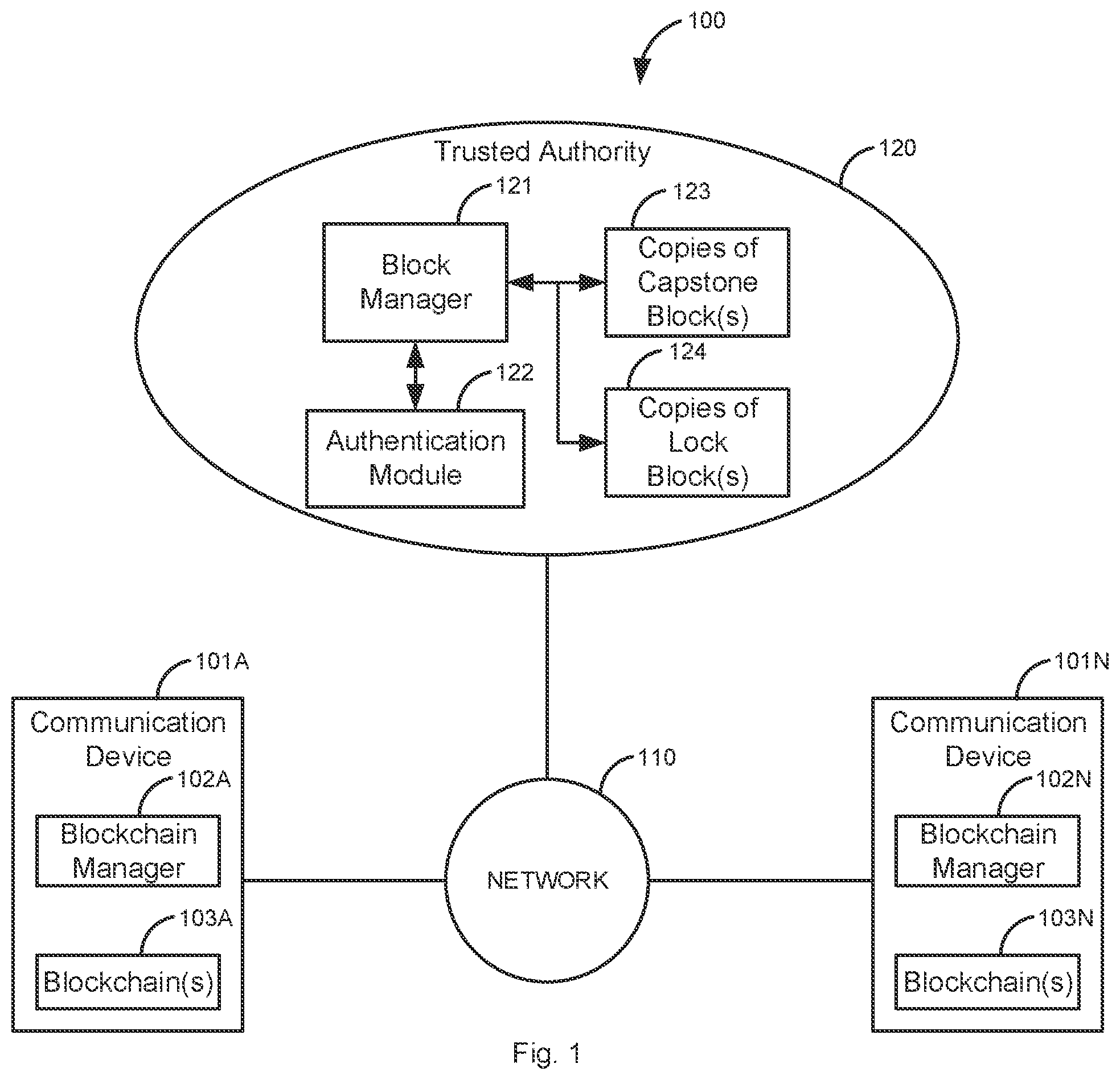 Patent US11824987 Figure 1 – Using capstone blocks in a blockchain with a trusted authority