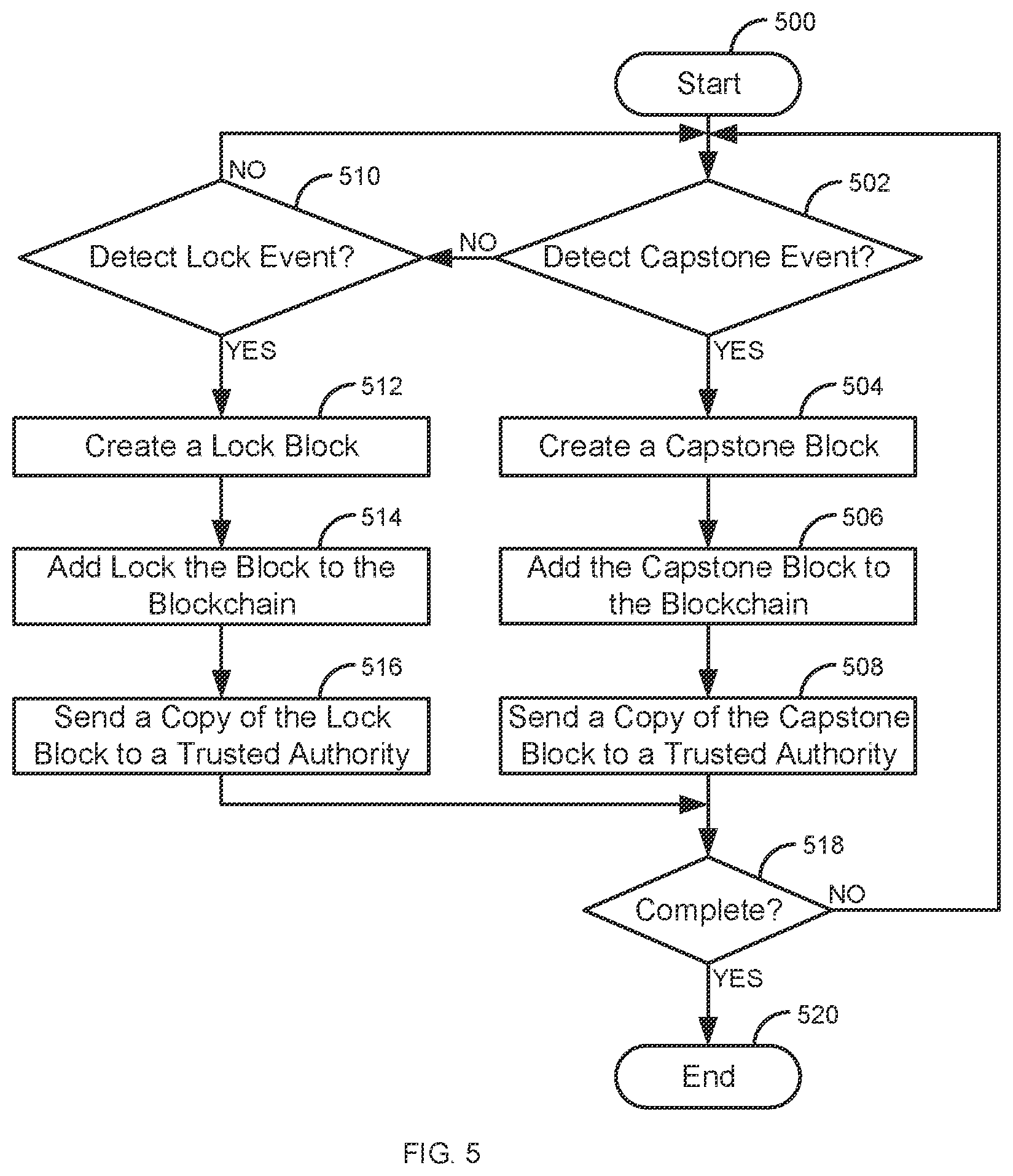 Patent US11824987 Figure 5 – Using capstone blocks in a blockchain with a trusted authority