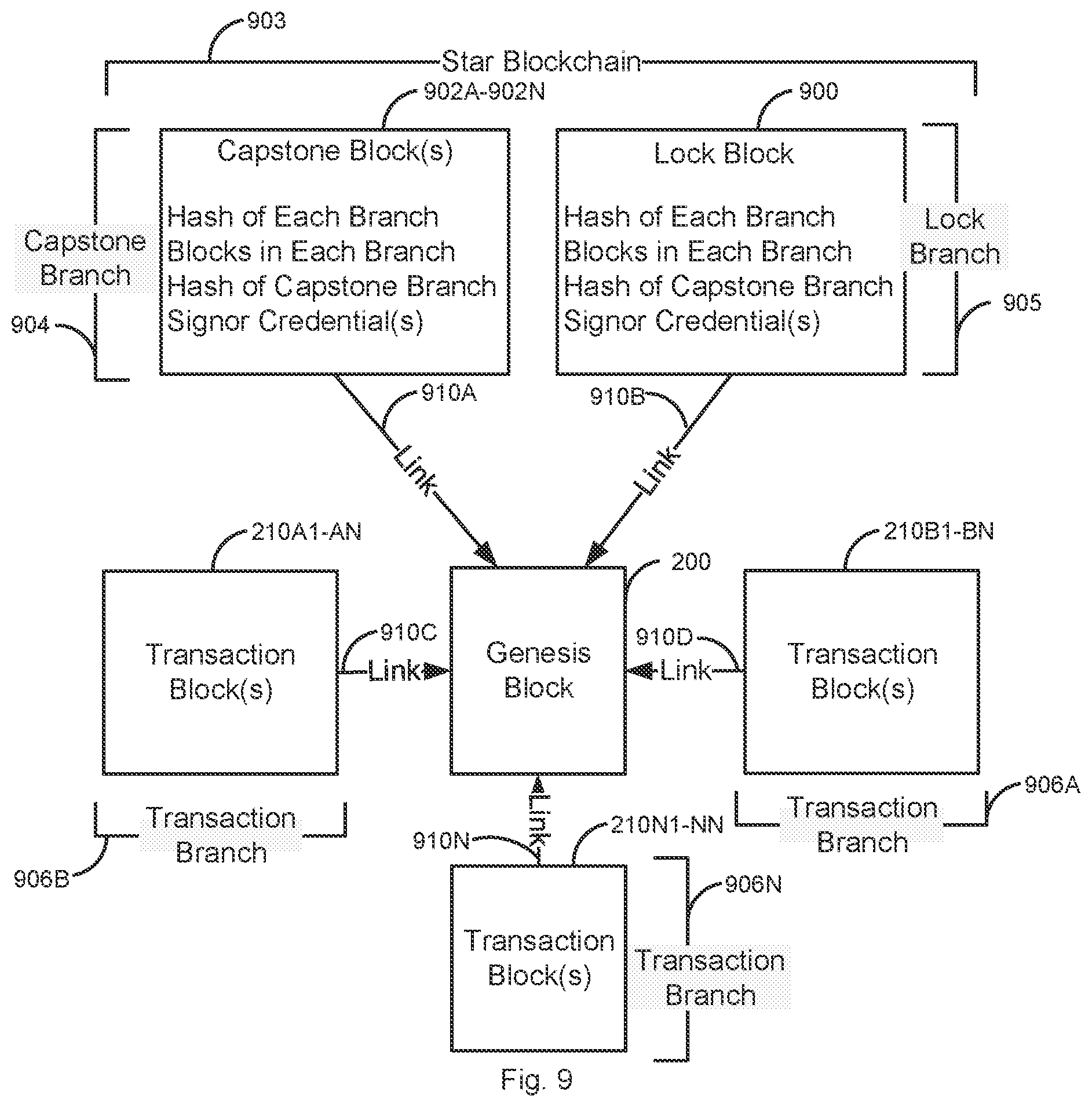 Patent US11824987 Figure 9 – Using capstone blocks in a blockchain with a trusted authority