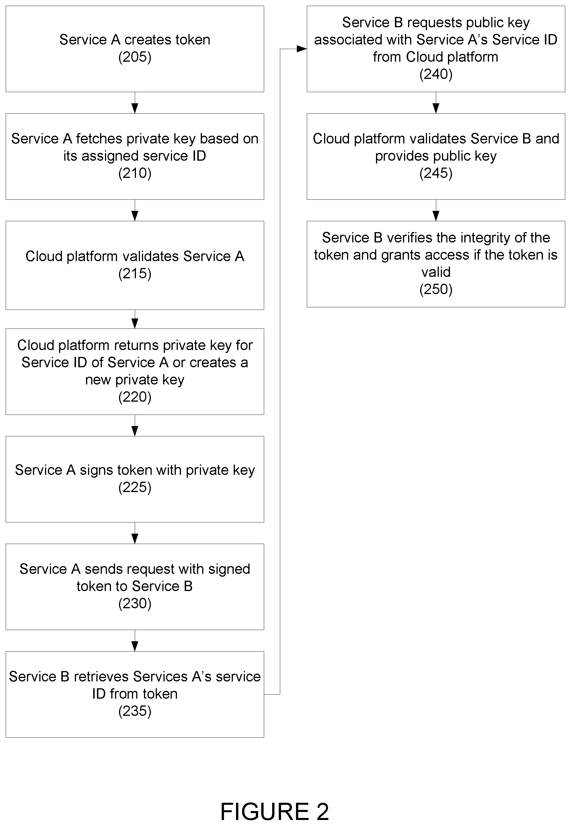 Patent US11824988 Figure 2 – Systems and methods for inter-service authentication