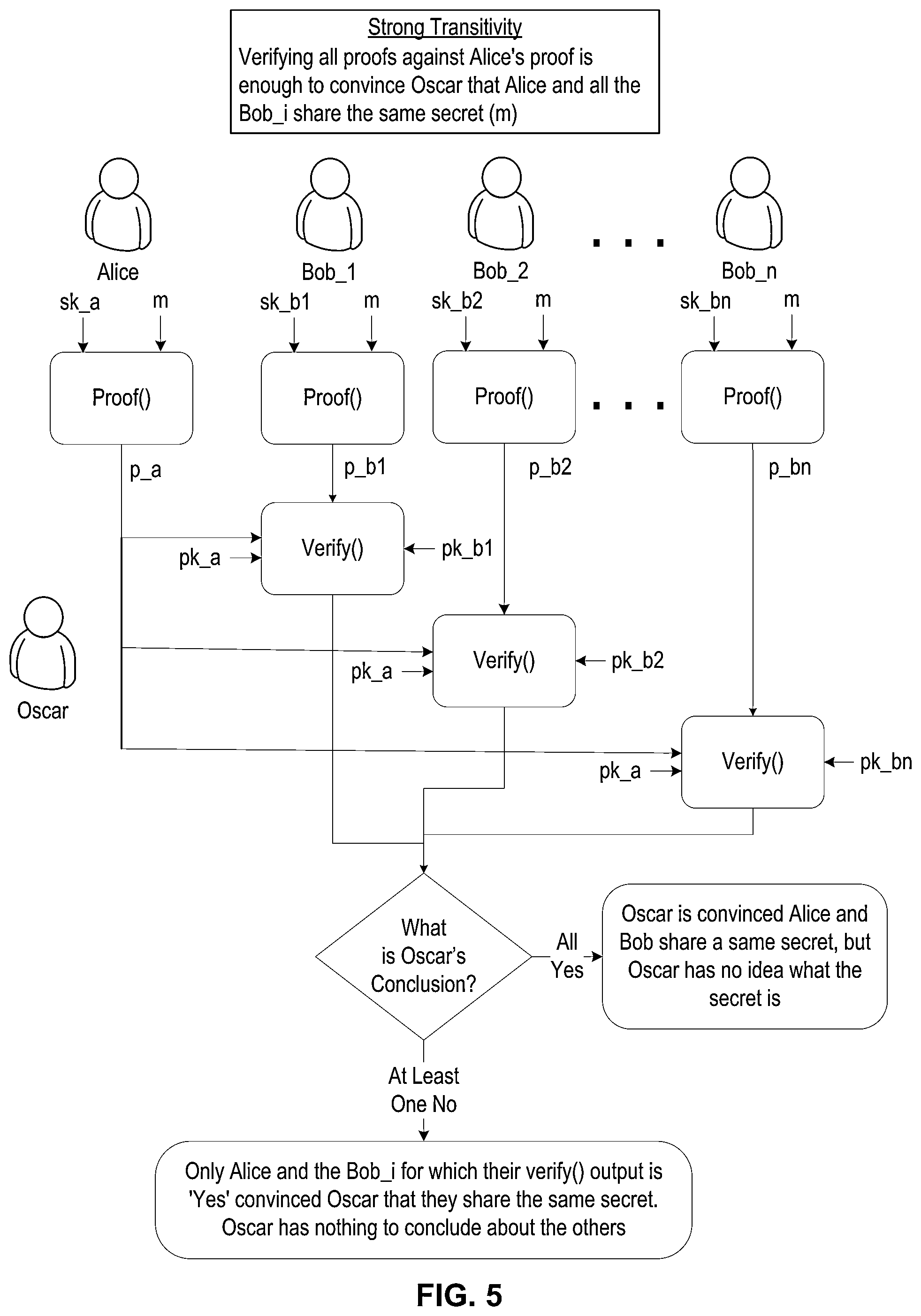 Patent US11824990 Figure 5 – Systems and methods providing specialized proof of confidential knowledge