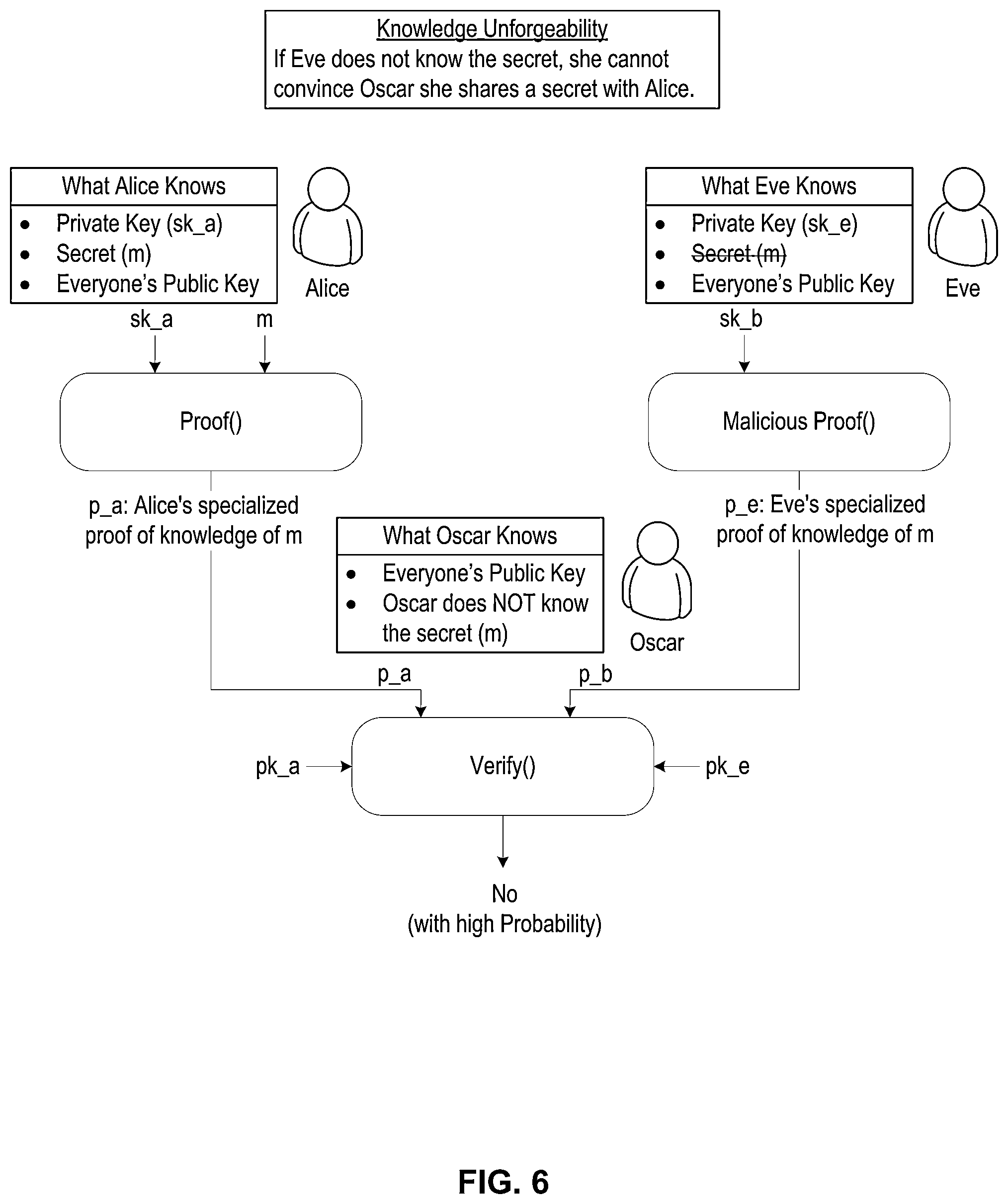 Patent US11824990 Figure 6 – Systems and methods providing specialized proof of confidential knowledge