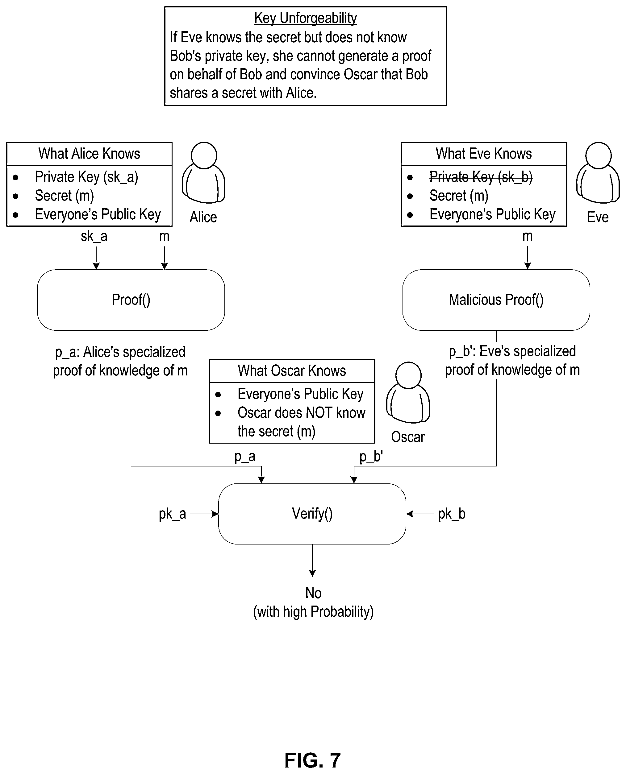 Patent US11824990 Figure 7 – Systems and methods providing specialized proof of confidential knowledge