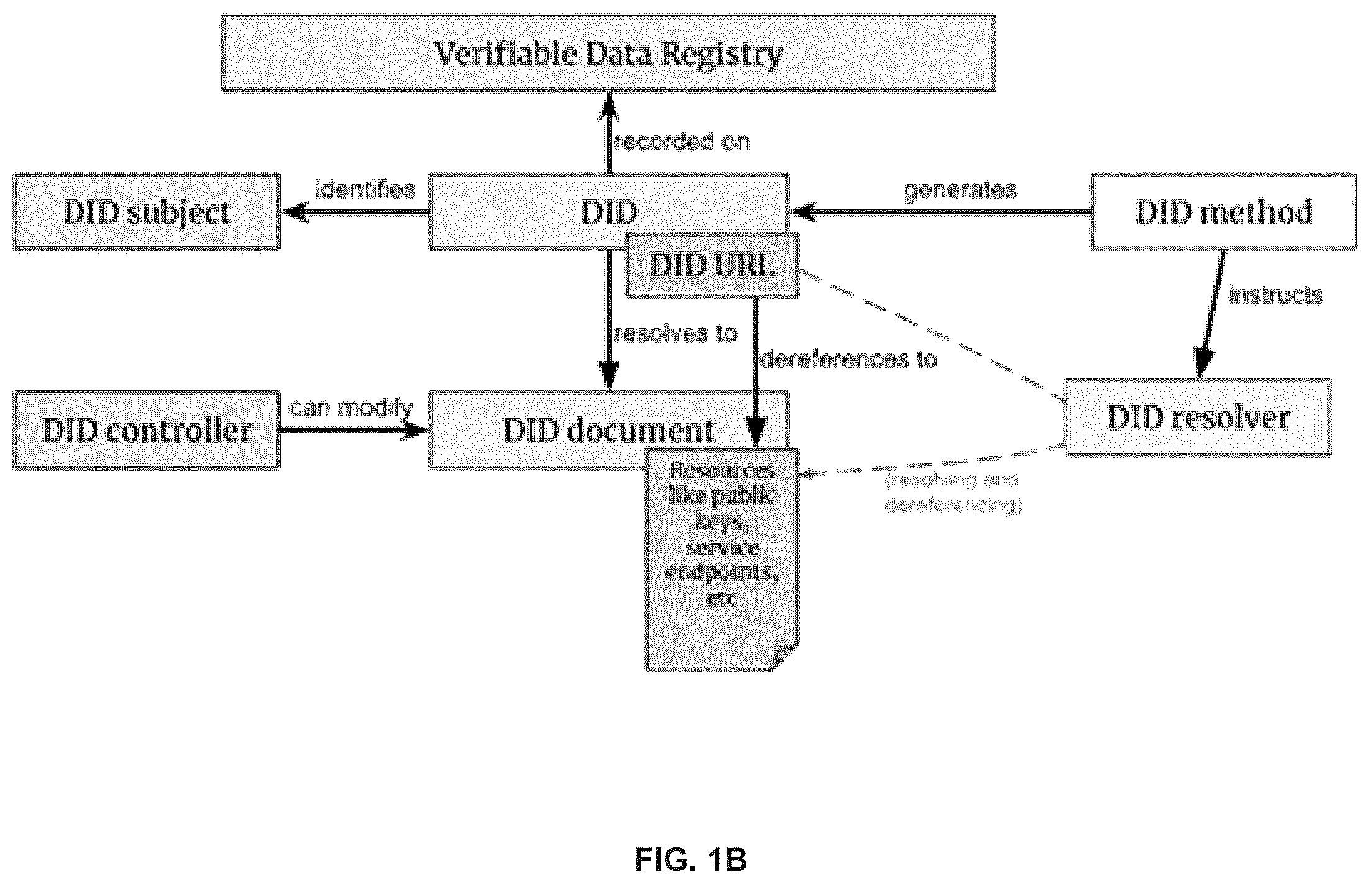 Patent US11824995 Figure 2 – Bridging digital identity validation and verification with the FIDO authentication framework