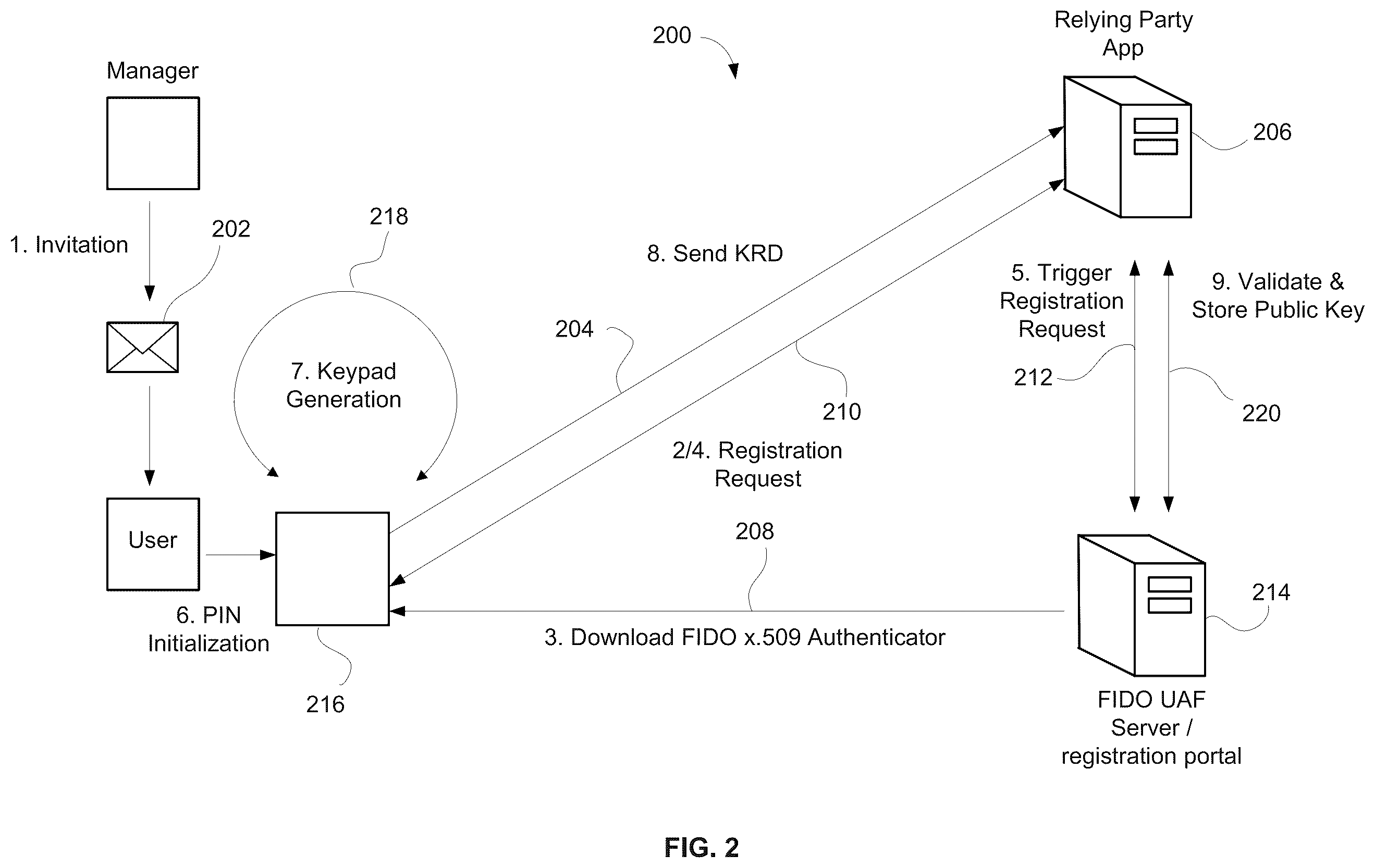 Patent US11824995 Figure 3 – Bridging digital identity validation and verification with the FIDO authentication framework