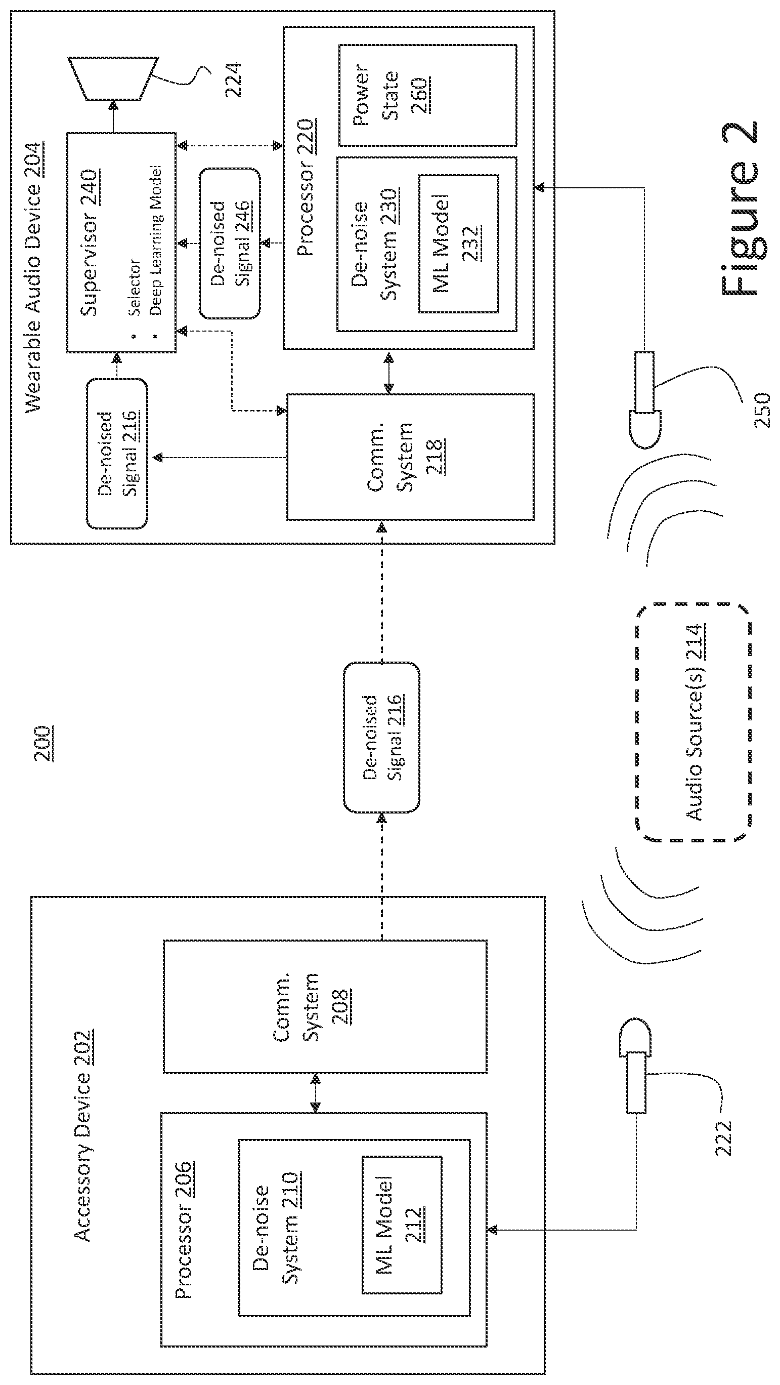 Patent US11832072 Figure 2 – Audio processing using distributed machine learning model