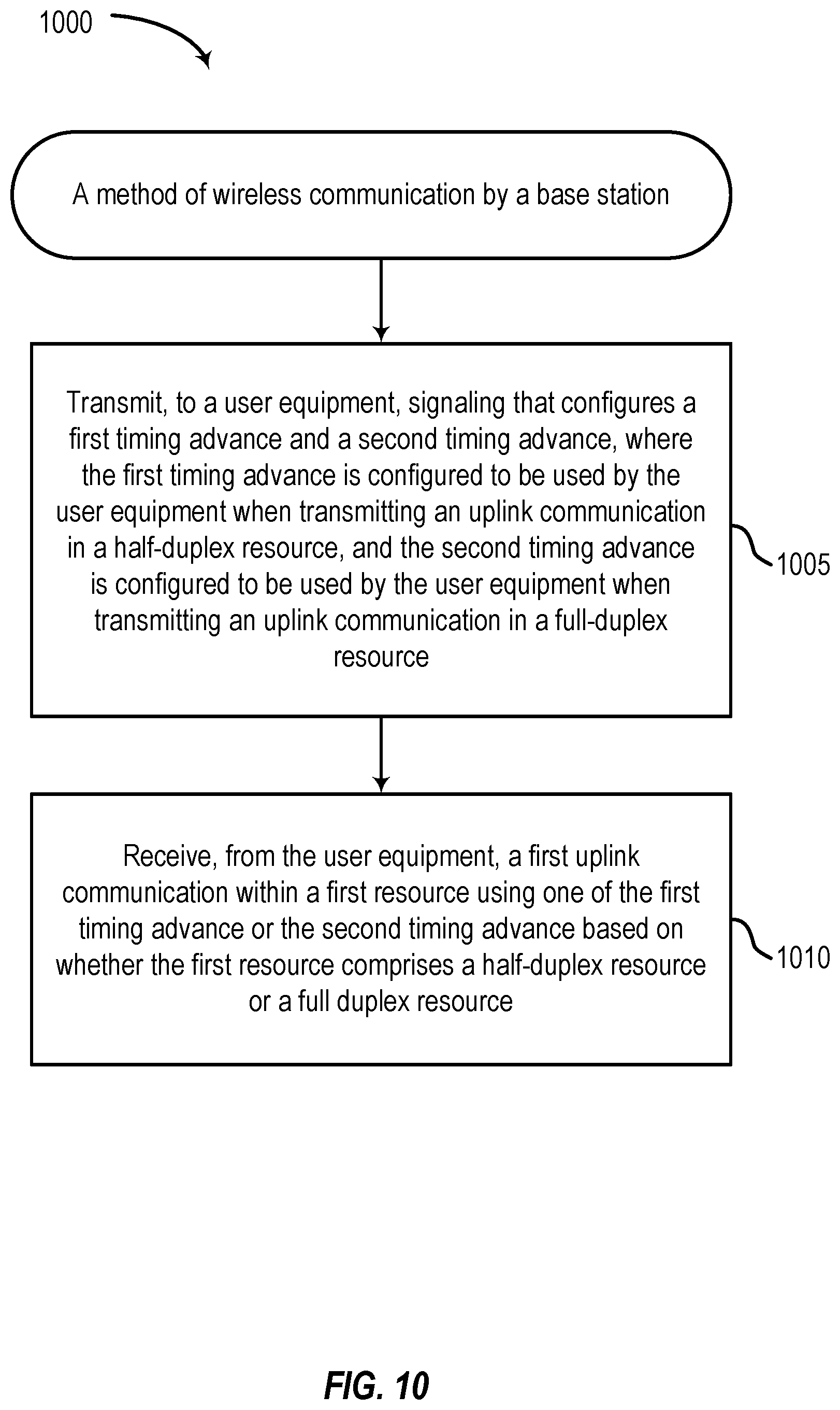 Patent US11832091 Figure 10 – Timing advance configuration for uplink communication resources