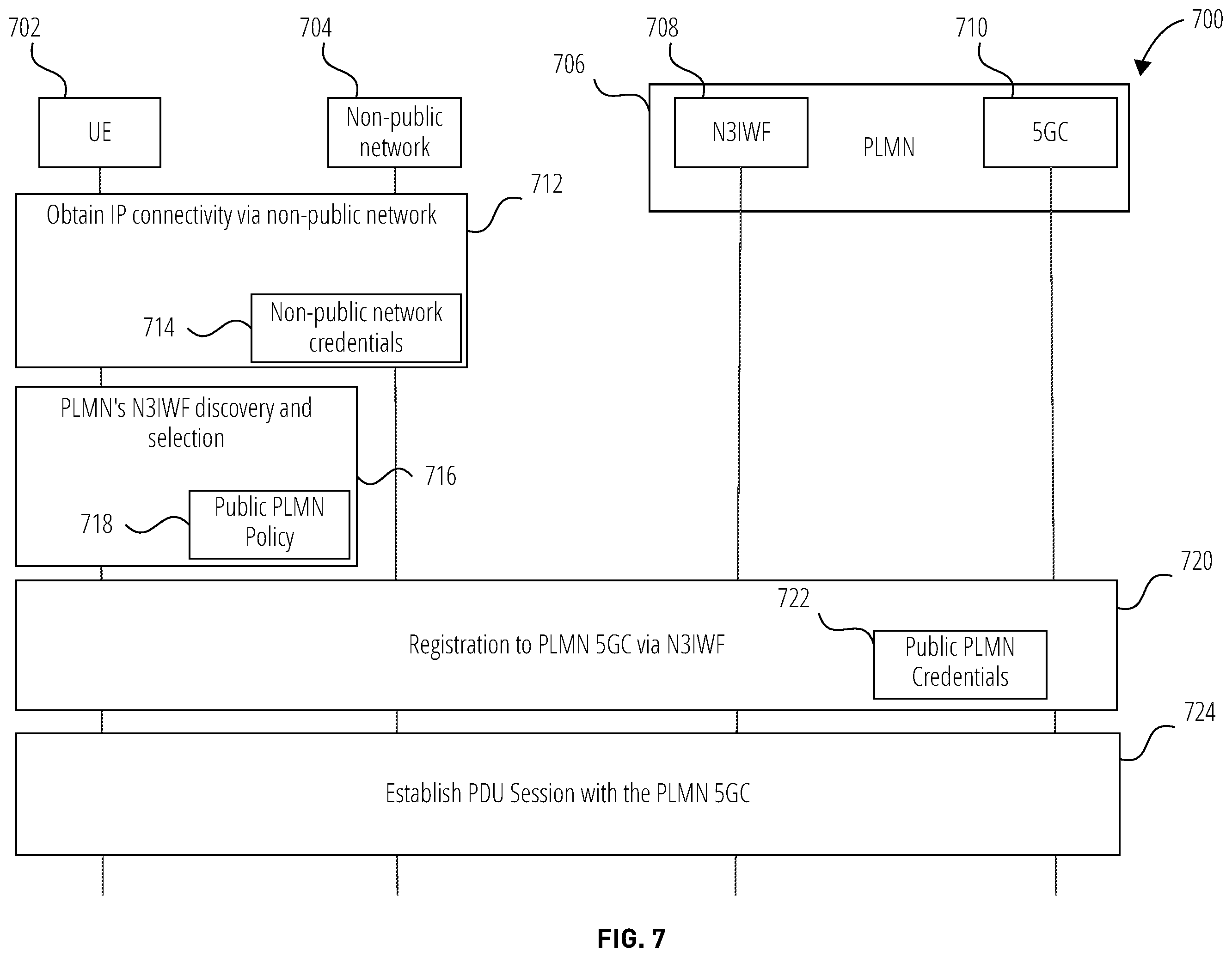 Patent US11832096 Figure 7 – Systems, methods, and devices for privacy and control of traffic accessing PLMN service at a non-public network