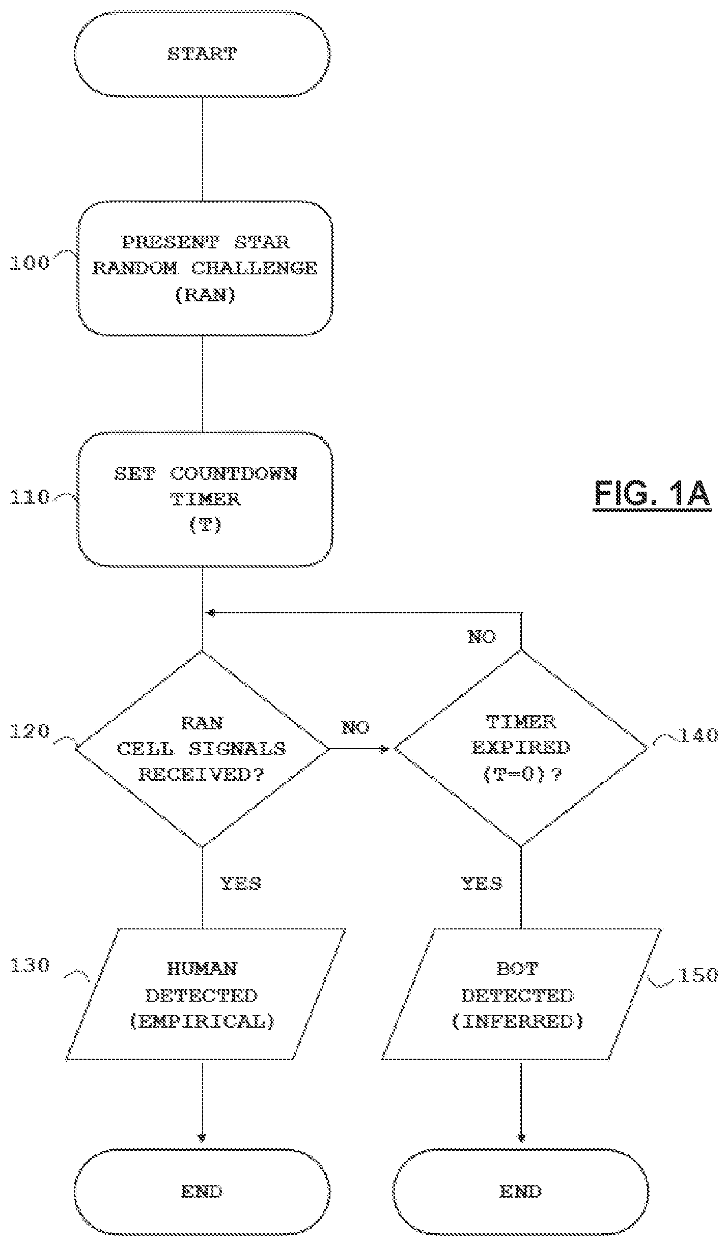 Patent US11832101 Figure 1 – Access controlling network architectures utilizing novel cellular signaled access control and machine-learning techniques to identify, rank, modify, and/or control visual schemas of automated programmable entities (such as robots/bots) and methods for use thereof