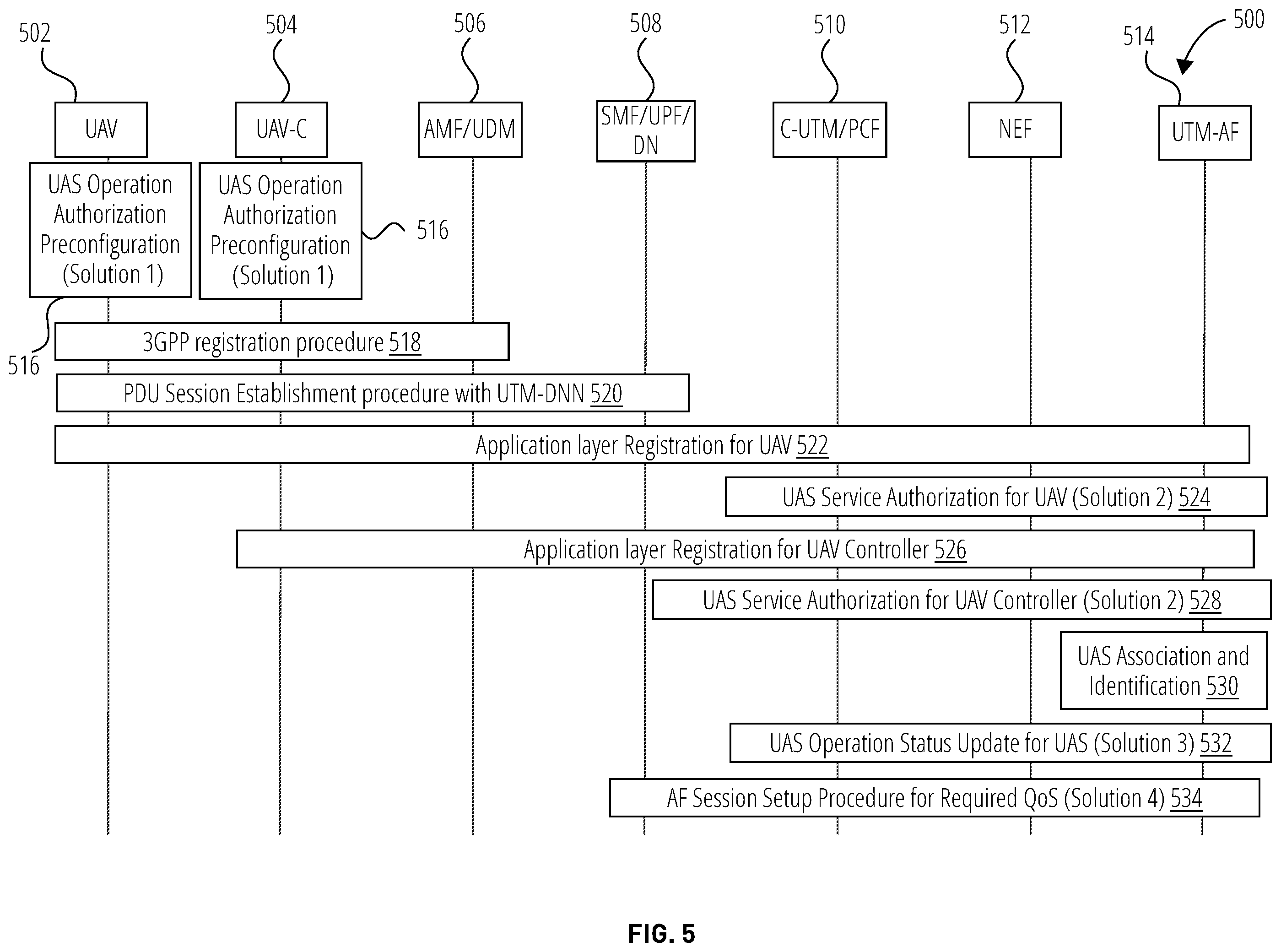 Patent US11832104 Figure 5 – Systems and methods for using unmanned aerial systems in cellular networks
