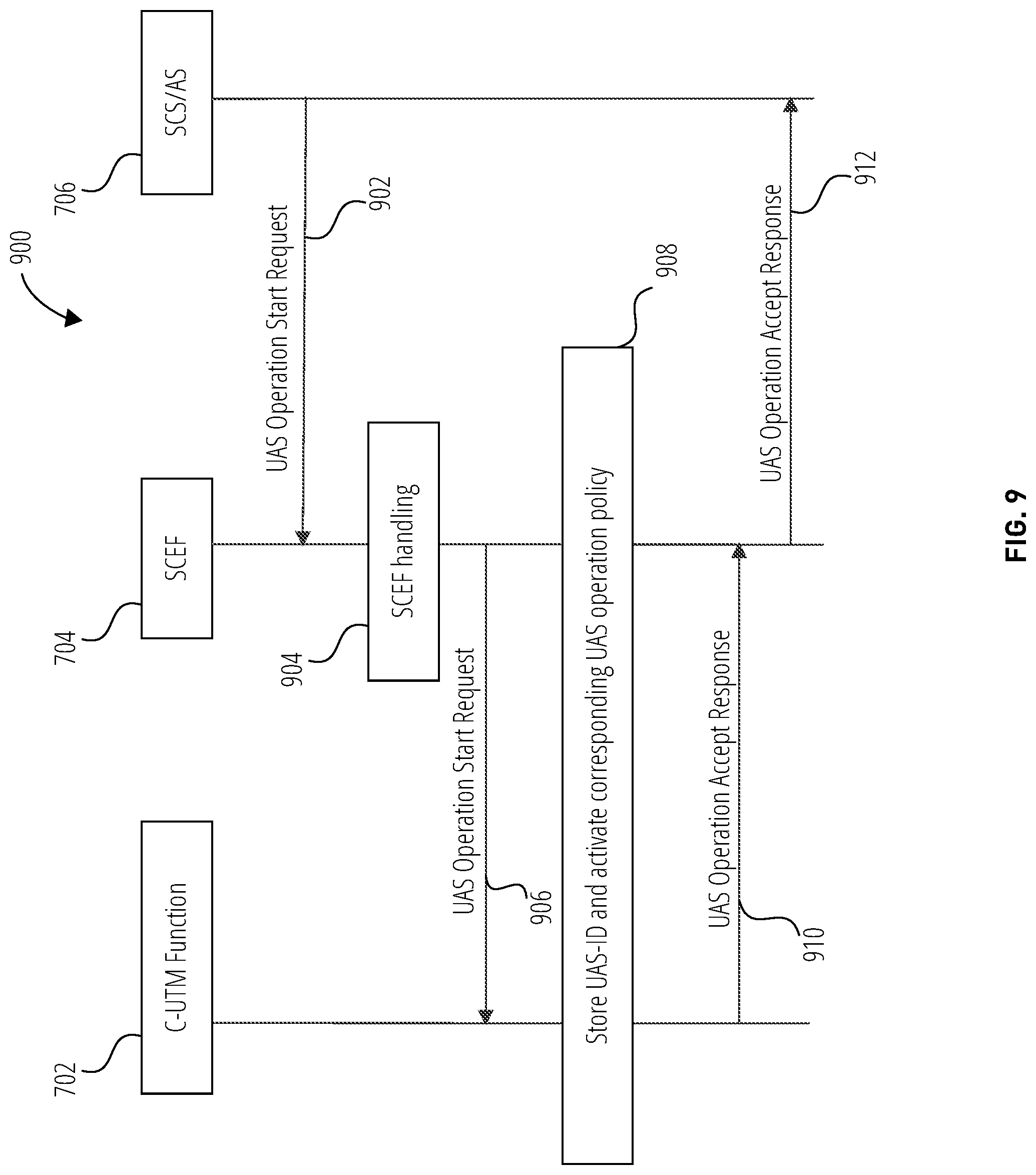 Patent US11832104 Figure 9 – Systems and methods for using unmanned aerial systems in cellular networks