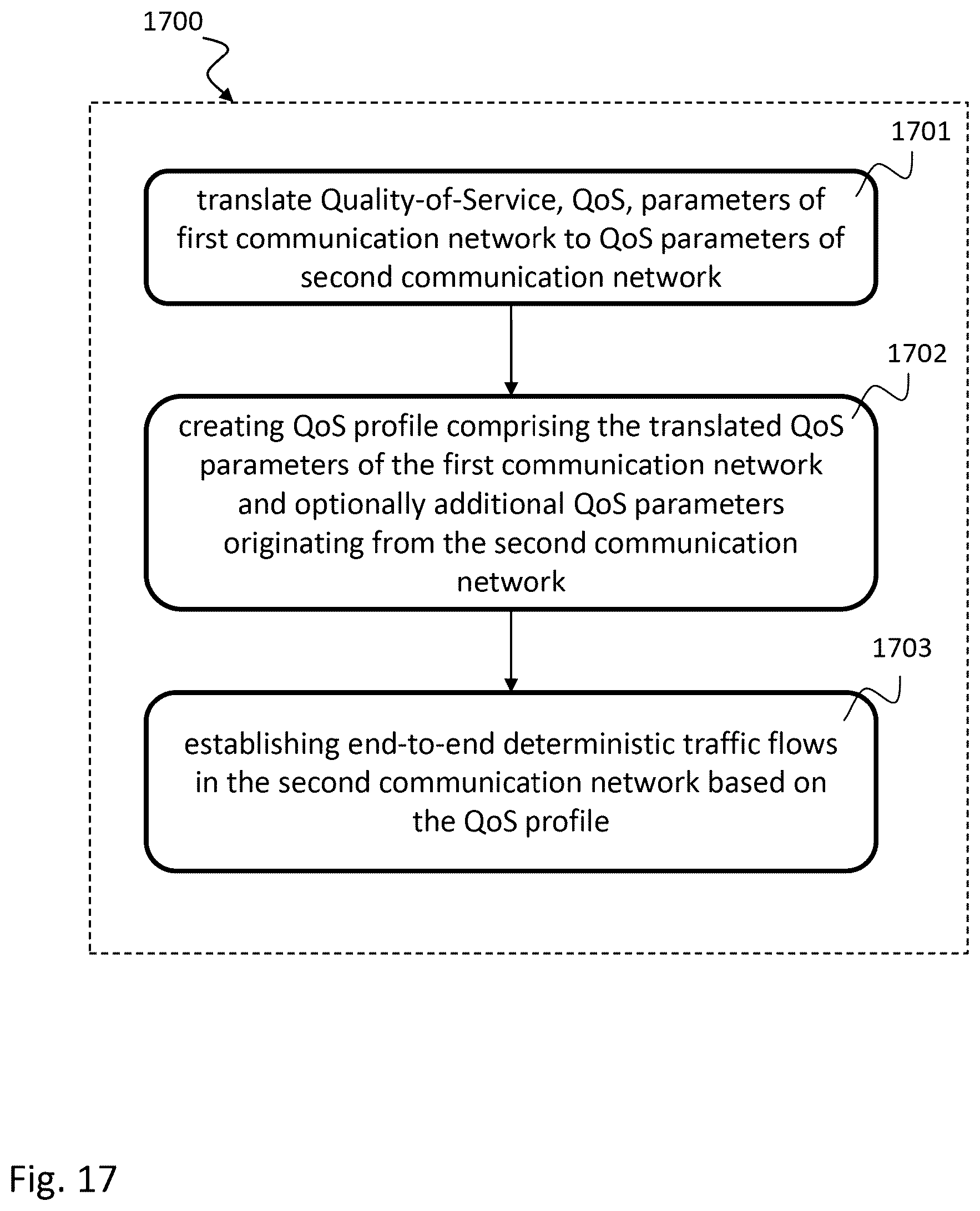 Patent US11832123 Figure 17 – Time-aware quality-of-service in communication systems