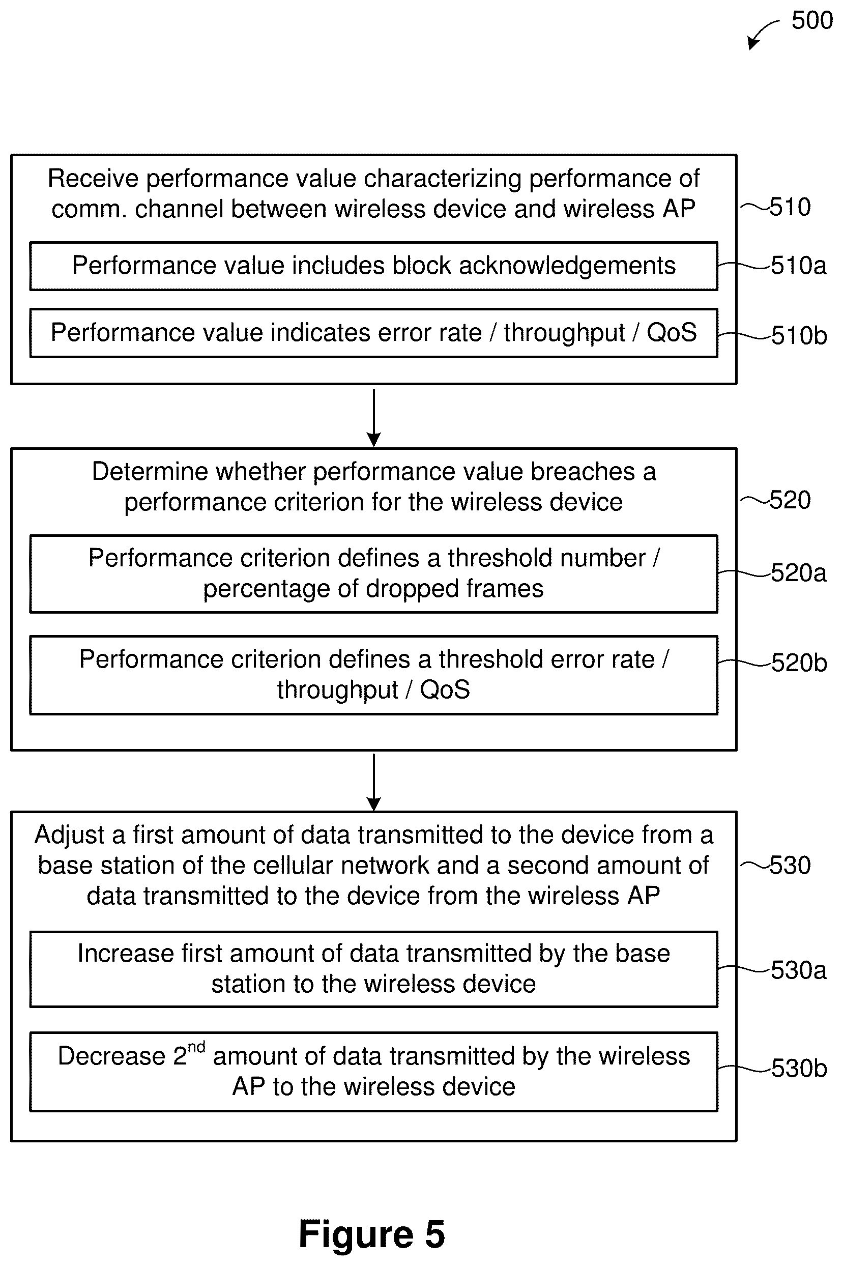 Patent US11832124 Figure 5 – Controlling performance of a wireless device in a heterogeneous network