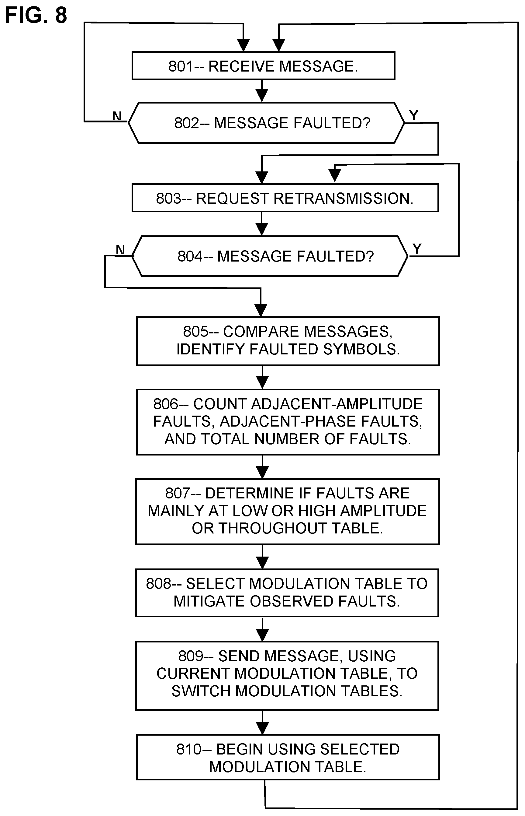 Patent US11832128 Figure 5 – Fault detection and mitigation based on fault types in 5G/6G