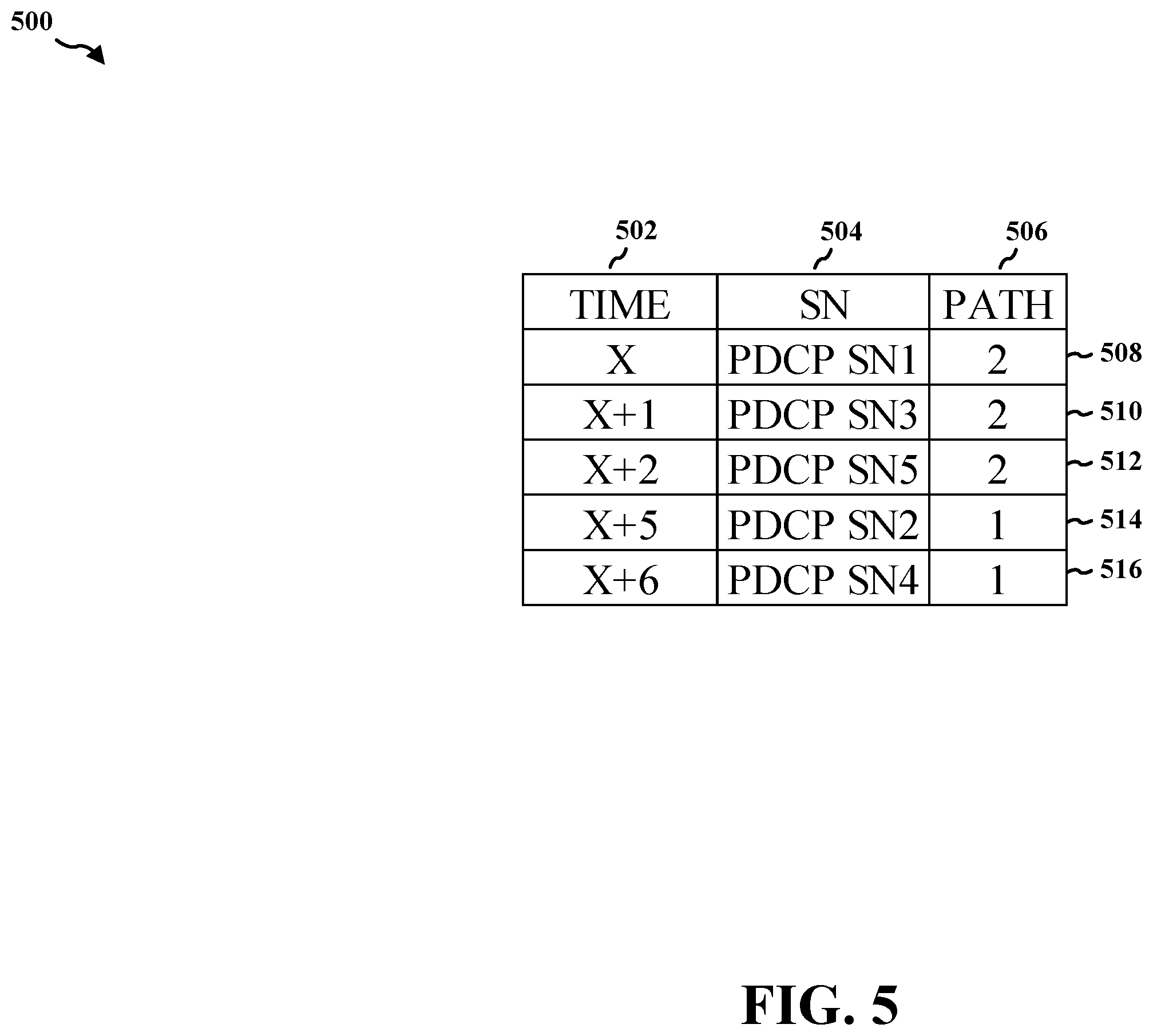 Patent US11832129 Figure 5 – PDCP reorder timer expiry enhancements due to scheduler variations in dual connectivity
