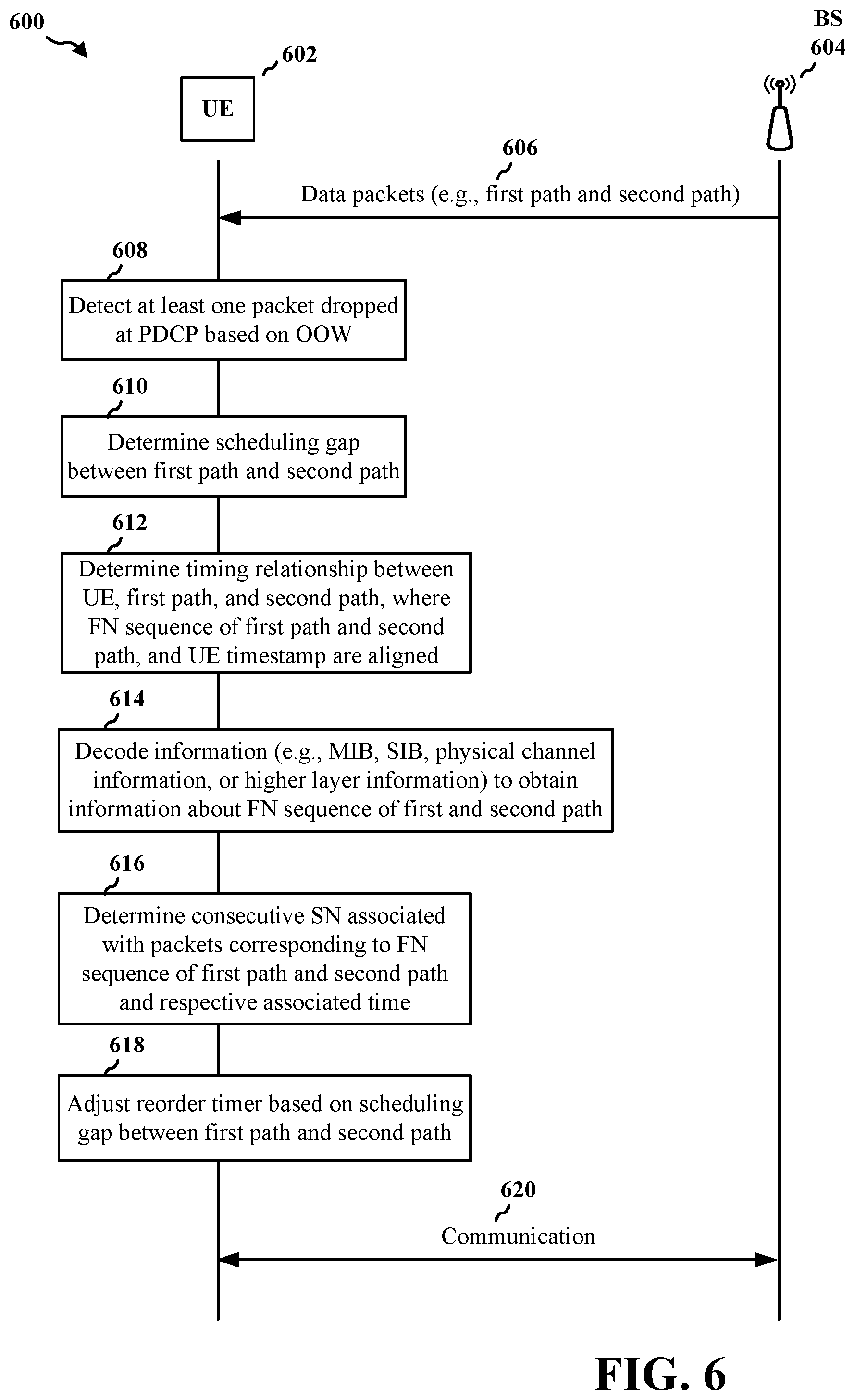 Patent US11832129 Figure 6 – PDCP reorder timer expiry enhancements due to scheduler variations in dual connectivity