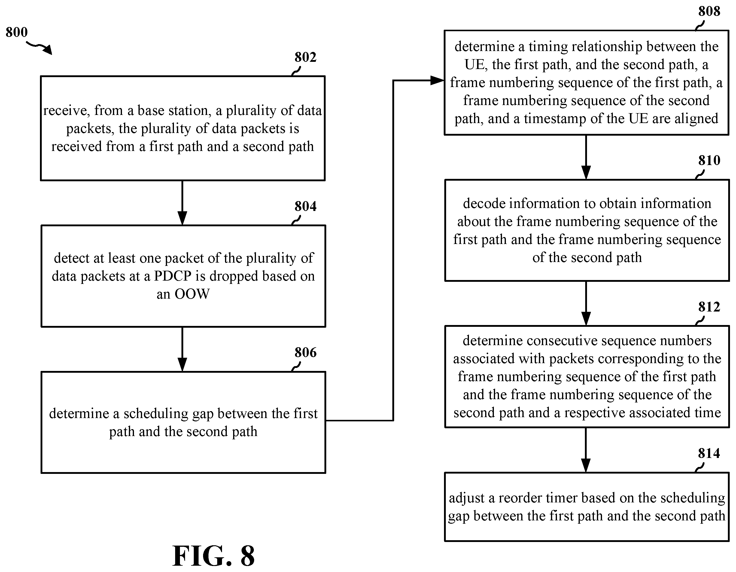 Patent US11832129 Figure 8 – PDCP reorder timer expiry enhancements due to scheduler variations in dual connectivity