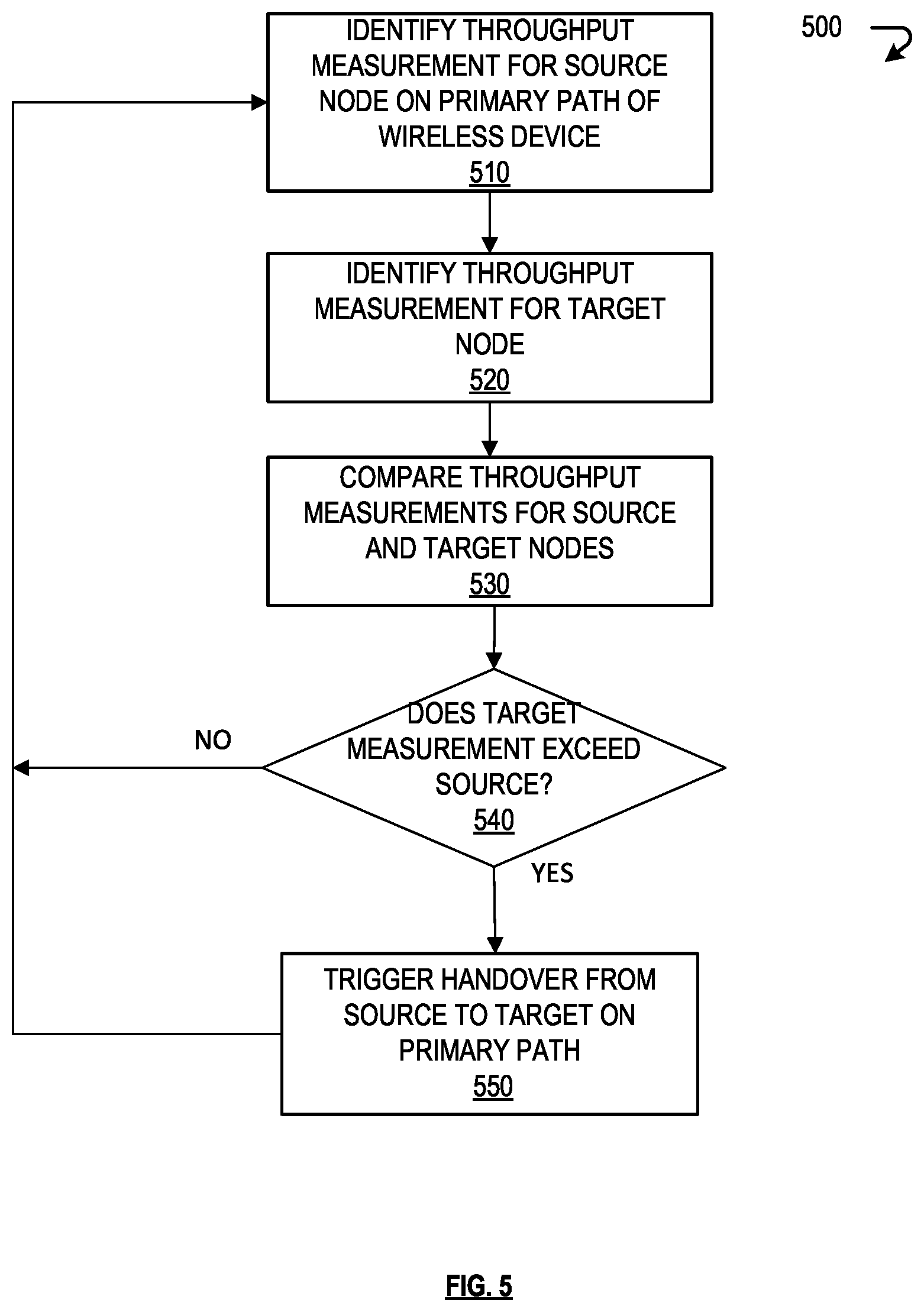 Patent US11832136 Figure 5 – Dynamic handover trigger based on primary path throughput