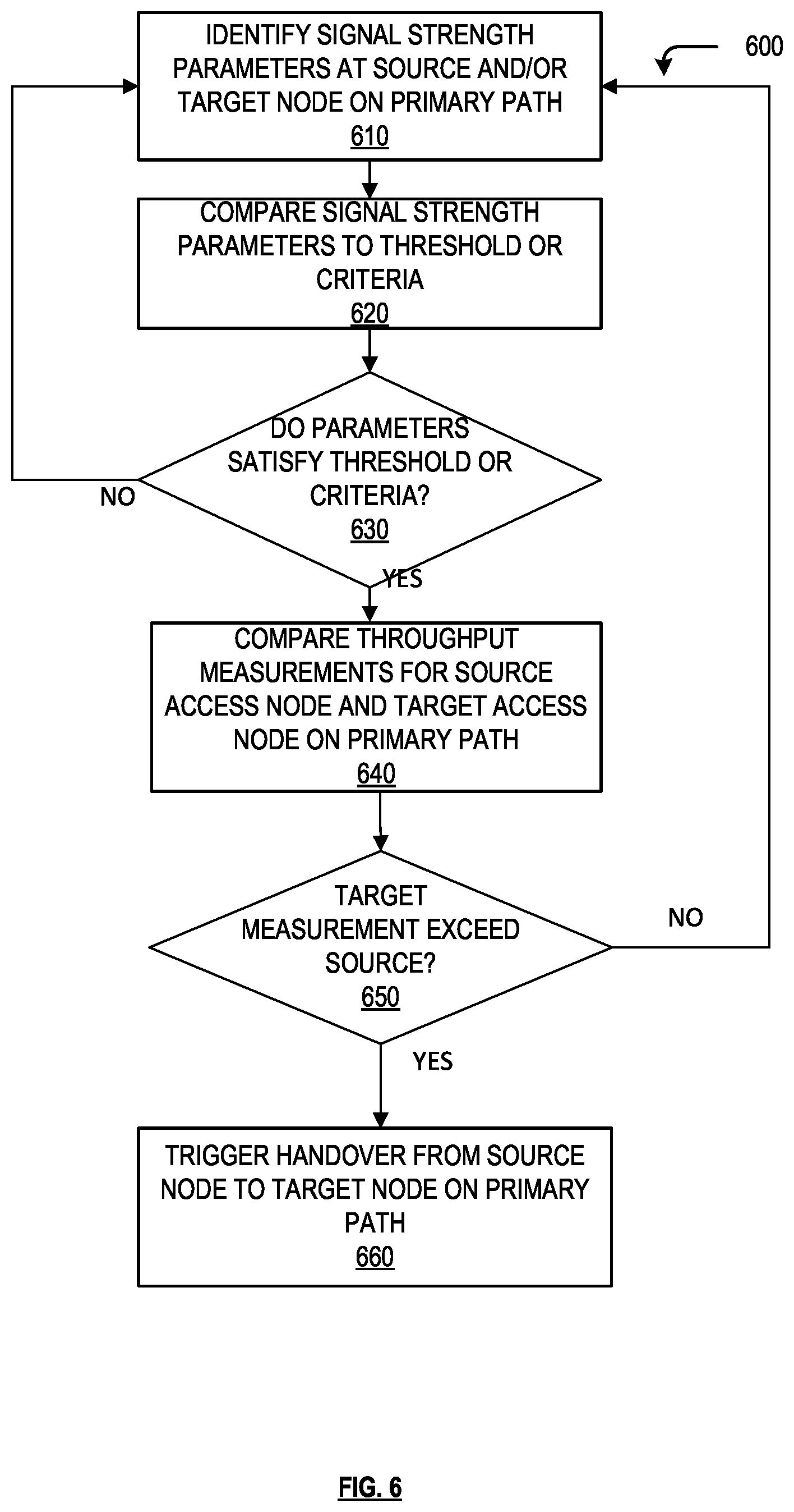 Patent US11832136 Figure 6 – Dynamic handover trigger based on primary path throughput
