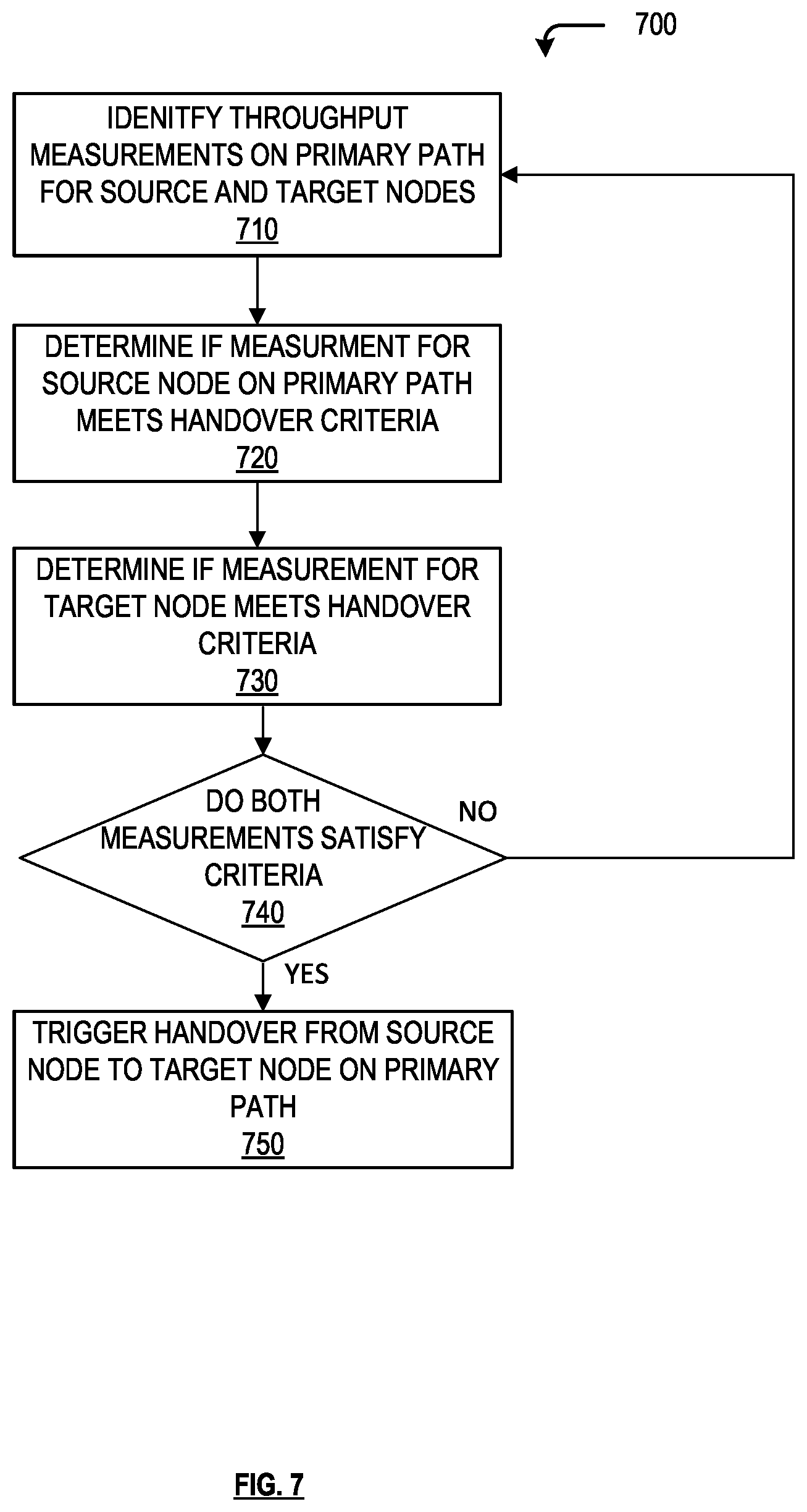 Patent US11832136 Figure 7 – Dynamic handover trigger based on primary path throughput