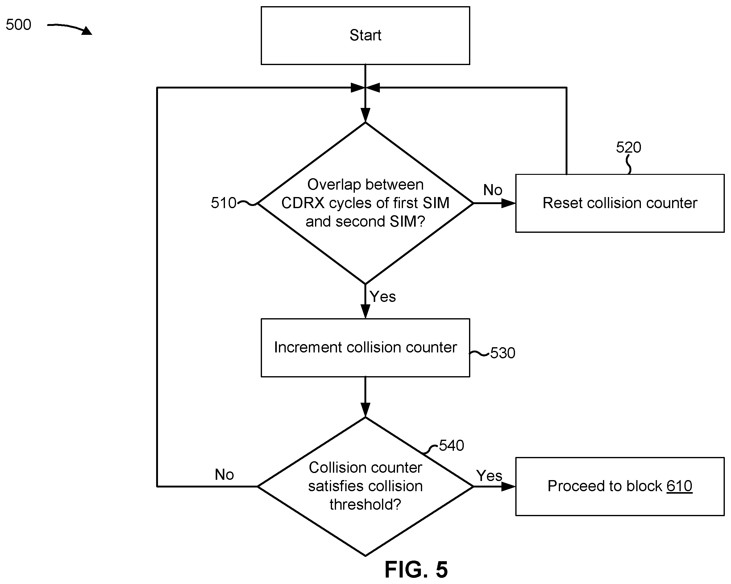 Patent US11832137 Figure 5 – Techniques for discontinuous reception collision handling for multiple subscriber identity module user equipment