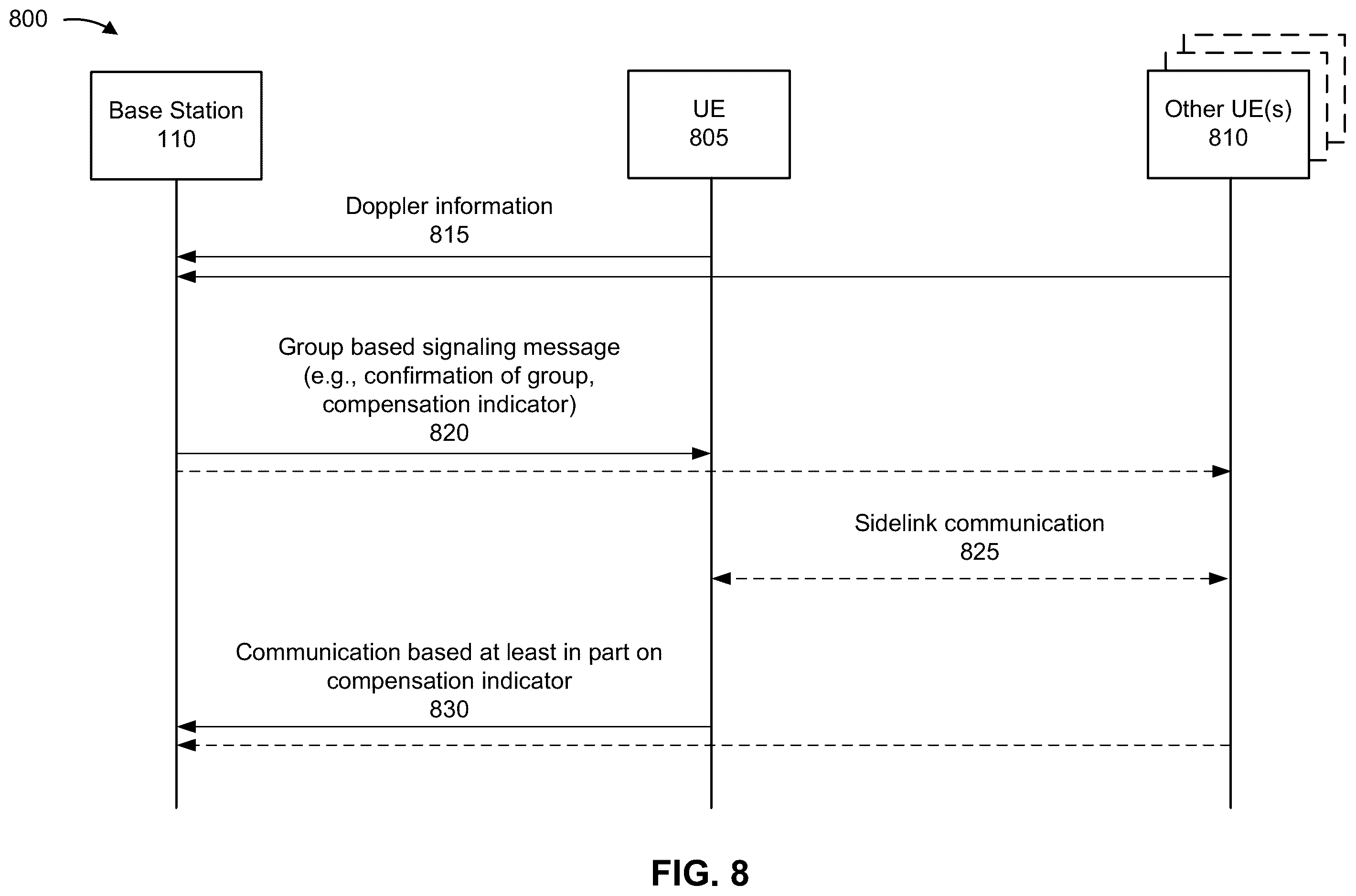 Patent US11832148 Figure 8 – Doppler based user equipment grouping